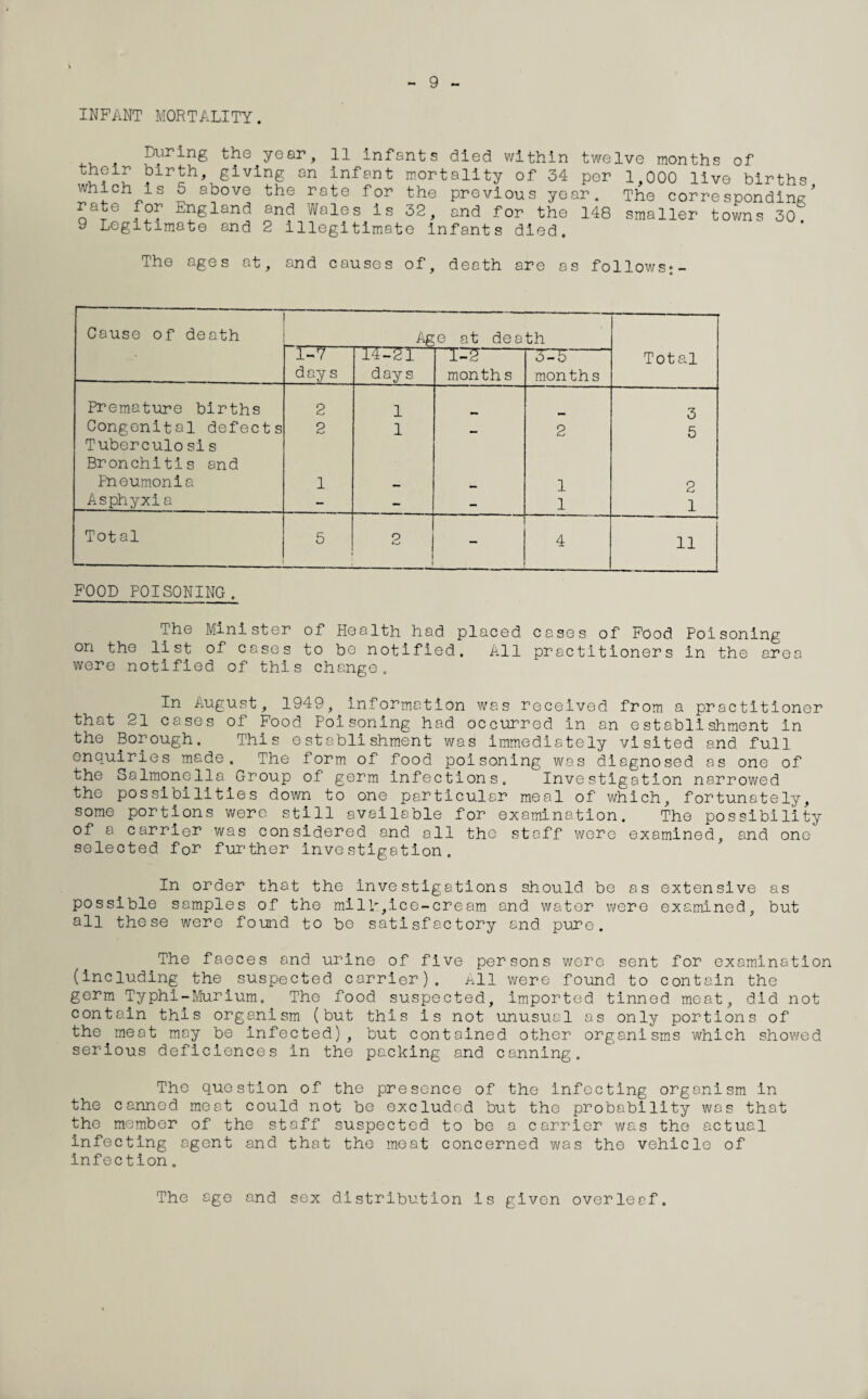 9 INFANT MORTALITY. During the year, 11 infants died within their birth, giving an infant mortality of 34 which is 5 above the rate for the previous rate for England and Wales is 32, and for the 9 Legitimate and 2 illegitimate infants died twelve months of per 1,000 live births year. The corresponding 148 smaller towns 30. The ages at, and causes of, death are as follows; Cause of death Age at death Total 1-7 days 14-21 days 1-2 month s 3^5 months Premature births 2 1 3 Congenital defects 2 1 tox 2 5 Tuberculo sis Bronchitis and Pneumonia 1 1 2 Asphyxia - - — 1 1 Total 5 2 - 4 11 FOOD POISONING. The Minister of Health had placed cases of Food Poisoning on the list of cases to be notified. All practitioners in the area were notified of this change. In August, 1949, information was received from a practitioner that 21 cases of Food Poisoning had occurred in an establishment in the Borough. This establishment was immediately visited and full enquiries made. The form of food poisoning was diagnosed as one of the Salmonella Group of germ infections. Investigation narrowed the possibilities down to one particular meal of which, fortunately, some portions were still available for examination. The possibility of a carrier was considered and all the staff were examined, and one selected for further investigation. In order that the investigations should be as extensive as possible samples of the milk,ice-cream and water were examined, but all these were found to be satisfactory and pure. The faeces and urine of five persons were sent for examination (including the suspected carrier). All were found to contain the germ Typhi-Murium. The food suspected, imported tinned meat, did not contain this organism (but this is not unusual as only portions of the meat may be infected), but contained other organisms which showed serious deficiences in the packing and canning. The question of the presence of the infecting organism in the canned meat could not be excluded but the probability was that the member of the staff suspected to be a carrier was the actual infecting agent and that the meat concerned was the vehicle of infection. The age and sex distribution is given overleaf.