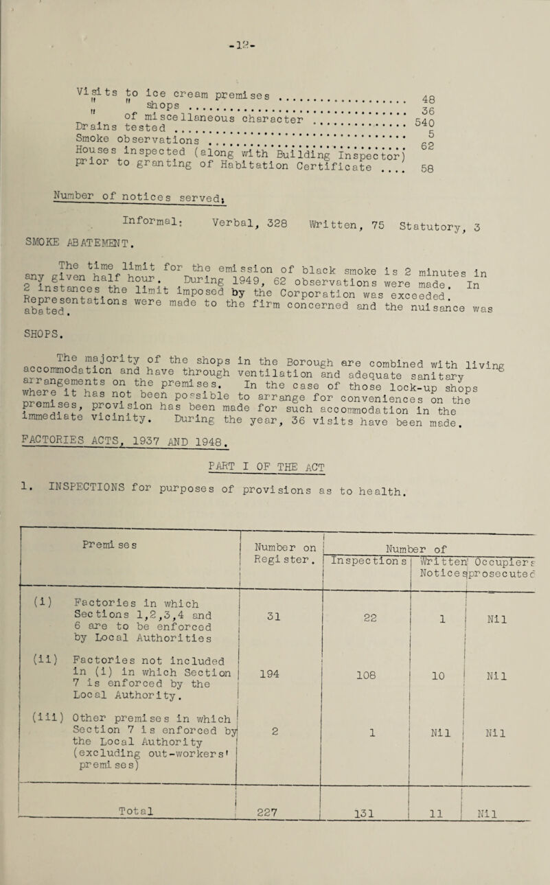 -12- VI alts to ice cream premises .  shops . *’ of miscellaneous character** Drains tested . Smoke observations n°^®S+.inspec^fd (alonS with Building 'inspector) prior to granting of Habitation Certificate 48 36 540 5 62 58 Number of notices served* Informal; Verbal, 328 Written, 75 Statutory, 3 SMOKE ABATEMENT. The time limit for the emission of black smoke is 2 minuter in pnf £^ven iiaPP ^our. During 1949, 62 observations were made In 2 instances the limit imposed by the Corporation was exceeded’ abated? tl0ns Were made t0 the flrm oonoerned and the nuisance was SHOPS. The majority of the shops in the Borough are combined with living arr°^dati0n and have thr°ugh ventilation and adequate sanitary arrangements on the premises. In the case of those lock-up shops where it has not.been possible to arrange for conveniences on the premises, provision has been made for such accommodation in the immediate vicinity. During the year, 36 visits have been made. FACTORIES ACTS. 1957 AND 1948. PART I OF THE ACT 1. INSPECTIONS for purposes of provisions as to health. Premise s Number on i Number of Register. 1 I | Inspection s 1 Written1 Occupiers Notice ^prosecuted (i) Factories in which Sections 1,2,3,4 and — 31 22 1 1- j Nil 6 are to be enforced by Local Authorities (ii) Factories not included in (i) in which Section 194 108 10 | Nil 7 is enforced by the Local Authority. (iii) Other premises in which Section 7 is enforced by] 2 1 Nil Nil the Local Authority (excluding out-workers' premises) i i Total 227 131 1 Nil