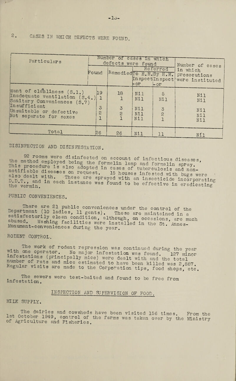 -1 o- CASES IN WHICH DEFECTS WERE FOUND. 1 ■ —-— p_, . n ! Number or cases in wETcE— Particulars defects were fmmri Number of cases in which prosecutions 'were instituted Found 1 —--j_ Remedied Referred To H.M.lBy H.M. In spec t'In spec t - or Lor j •Want of clenliness (S.l.) Inadequate ventilation (S.4.) iSanitary Conveniences (S.7)* Insufficient Unsuitable or defective Not separate for sexes - 19 1 3 2 1 18 1 3 2 1 Nil Nil Nil Nil Nil -- 5 Nil 3 2 1 _ Nil Nil Nil Nil Nil | i Total {26 26 Nil 11 Nil DISINFECTION AND DISINFESTATION. + , 9Lr20mS ™ere d^ sinfec ted on account of infectious diseases Thismn^n°driempl?yed-1belng the formslln lamp and formalin spray ' notifiaMf^l12 alS0 ad0pted in Cases of tuberculosis and non- also dealt wl?h request- 15 hose= Infested with bugs were > iso dealt with .These are sprayed with on Insecticide incorporating thevermin^ instance was found to be effective in eradicating PUBLIC CONVENIENCES. There are 21 public conveniences under the control of the IF Y163’ 11 gents) • The se are maintained in a abused wFh0l®?n although, on occasions, are much ;/ashi?g facilities were installed in the St. Annes- Monumen i* — c on veni en c e s during the year. RODENT CONTROL. The work of rodent repression was continued during the year inf operator. No major infestation was found. 127 minor s, -P^neipoiiy mice) were dealt with and the total number of rats and mice estimated to have been killed was 2,887. Regular visits are made to the Corporation tips, food shops, etc, The sewers were test-baited and found to be free from infestation. INSPECTION AND SUPERVISION OF FOOD. MILK SUPPLY. i . The dairies and cowsheds have been visited 156 times. From the 1st October 1949, control of the farms was taken over by the Ministry of Agriculture and Fisheries.