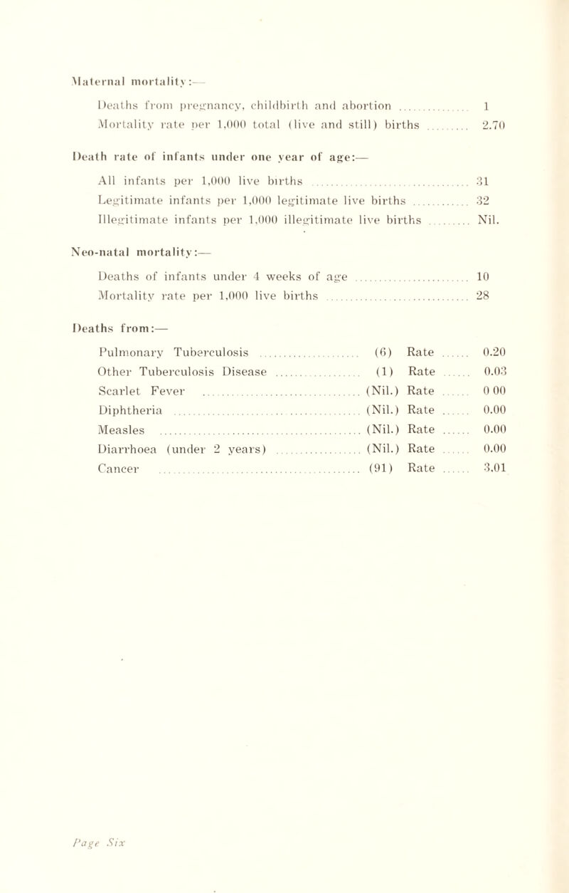 Maternal mortality:-— Deaths from pregnancy, childbirth and abortion . 1 Mortality rate per 1,000 total (live and still) births . 2.70 Death rate of infants under one year of age:— All infants per 1,000 live births . Legitimate infants per 1,000 legitimate live births Illegitimate infants per 1,000 illegitimate live births Neo-natal mortality:— Deaths of infants under 4 weeks of age Mortality rate per 1,000 live births 0.20 0.03 0 00 0.00 0.00 0.00 3.01 Deaths from:— Pulmonary Tuberculosis . (6) Rate Other Tuberculosis Disease . (1) Rate Scarlet Fever . (Nil.) Rate Diphtheria . (Nil.) Rate Measles . (Nil.) Rate Diarrhoea (under 2 years) . (Nil.) Rate Cancel1 . (91) Rate 10 28 31 32 Nil Page Six