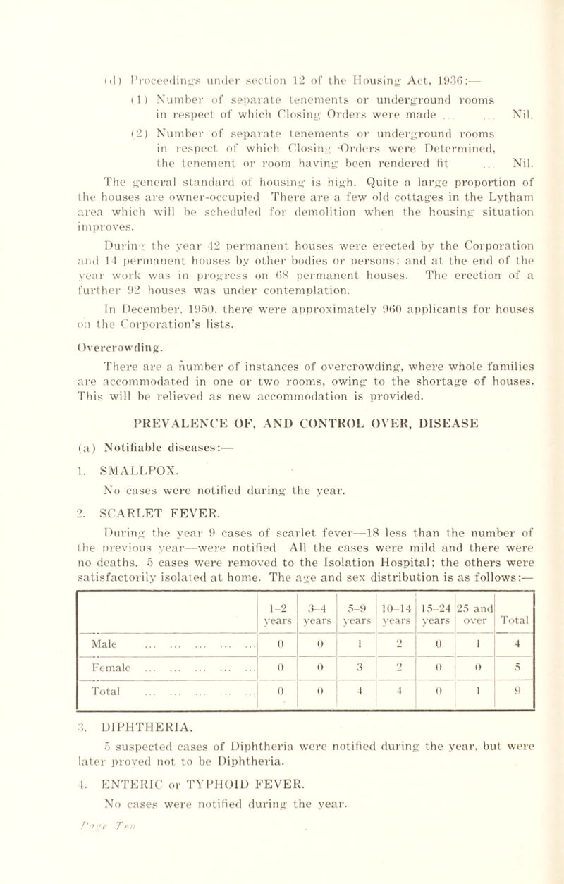 Nil. (<l) Proceedings under section 12 of the Housing- Act, 1936:— (1) Number of separate tenements or underground rooms in respect of which Closing Orders wore made (2) Number of separate tenements or underground rooms in respect of which Closing Orders were Determined, the tenement or room having been rendered fit Nil. The general standard of housing is high. Quite a large proportion of the houses are owner-occupied There are a few old cottages in the Lytham area which will be scheduled for demolition when the housing situation improves. During the year 42 permanent houses were erected by the Corporation and 14 permanent houses by other bodies or persons; and at the end of the year work was in progress on 68 permanent houses. The erection of a further 92 houses was under contemplation. In December, 1950, there were approximately 960 applicants for houses on the Corporation’s lists. Overcrowding. There are a number of instances of overcrowding, where whole families are accommodated in one or two rooms, owing to the shortage of houses. This will be relieved as new accommodation is provided. PREVALENCE OF. AND CONTROL OVER. DISEASE (a) Notifiable diseases;— 1. SMALLPOX. No cases were notified during the year. 2. SCARLET FEVER. During the year 9 cases of scarlet fever—18 less than the number of the previous year—were notified All the cases were mild and there were no deaths. 5 cases were removed to the Isolation Hospital: the others were satisfactorily isolated at home. The age and sex distribution is as follows:— 1-2 years 3-4 years 5-9 years 10-14 years 15-24 years 25 and over Total Male . 0 0 i 2 (i i 4 Female . 0 0 3 *7 0 0 5 Total . 0 0 4 4 0 1 9 3. DIPHTHERIA. 5 suspected cases of Diphtheria were notified during the year, but were later proved not to be Diphtheria. 1. ENTERIC or TYPHOID FEVER. No cases were notified during the year. Pare Ten