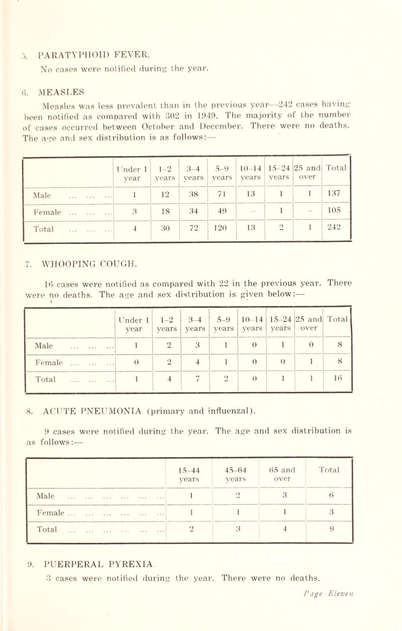 PARATYPHOID FEVER. No cases were notified during the year. • ). d. MEASLES Measles was less prevalent than in the previous year—242 cases having- been notified as compared with 302 in 1949. The majority of the number of cases occurred between October and December. There were no deaths. The age and sex distribution is as follows:— Under 1 year 1-2 years 3-4 years 5-9 years 10-14 years 15-24 years 25 and over Total Male . i 12 38 71 13 i i 137 Female . 3 18 34 49 - i - 105 Total 4 30 72 120 13 2 i 242 7. WHOOPING COUGH. 16 cases were notified as compared with 22 in the previous year. There were no deaths. The age and sex distribution is given below:— Under 1 year 1-2 years 3-4 years 5-9 years 10-14 years 15-24 years 25 and over Total Male . i 9 3 i 0 i 0 8 Female . 0 2 4 i 0 0 1 8 Total . 1 4 7 2 0 1 1 16 8. ACUTE PNEUMONIA (primary and influenzal). 9 cases were notified during the year. The age and sex distribution is as follows:— 15-44 years 45-84 years 85 and over Total Male . i 2 3 6 Female. i i 1 3 Total . 2 3 4 9 9. PUERPERAL PYREXIA 3 cases were notified during the year. There were no deaths.