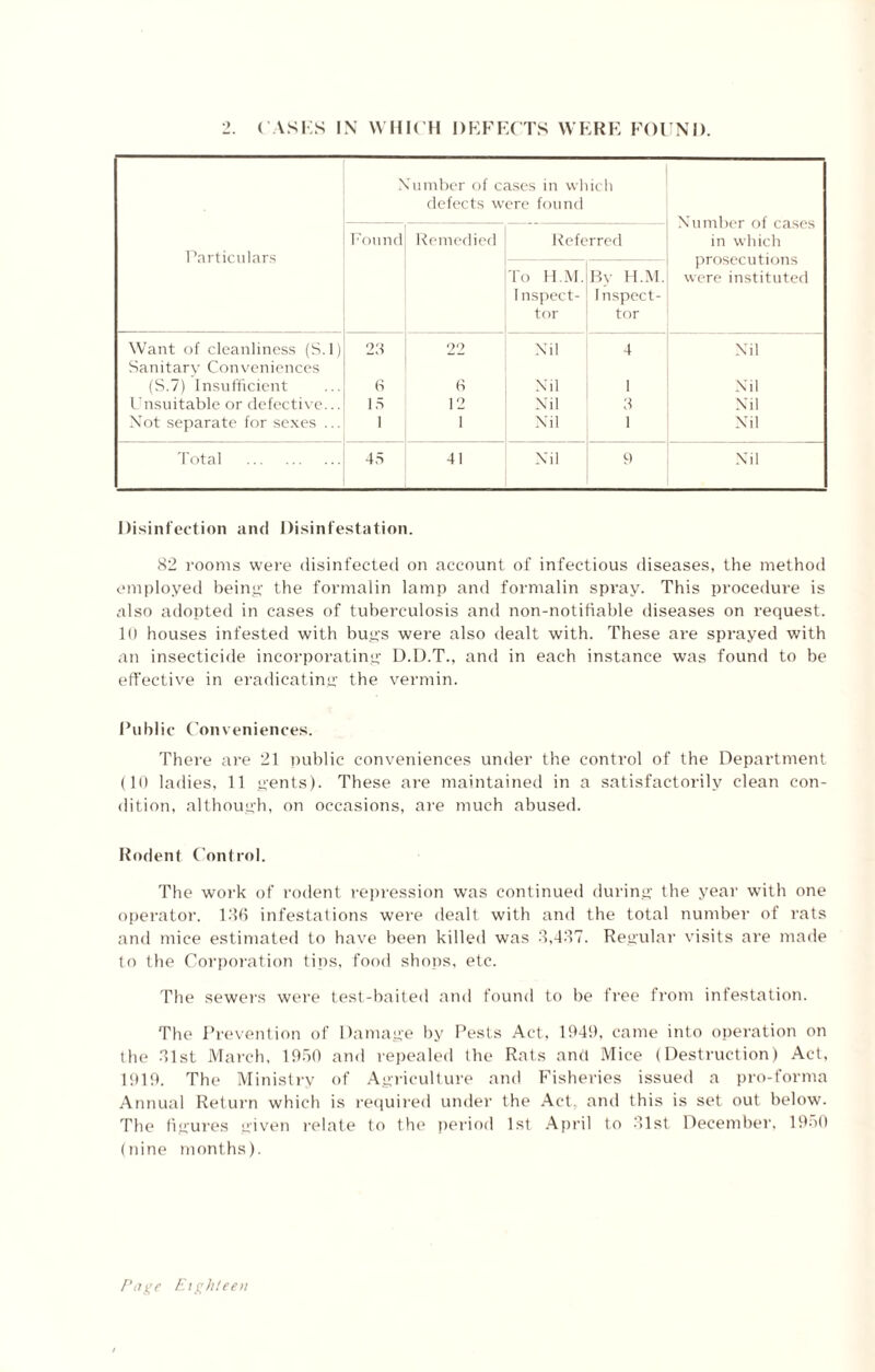 2. CASKS IN WHICH DEFECTS WERE FOUND. Number of cases in which defects were found Number of cases in which prosecutions were instituted Particulars Found Remedied Referred To H.M. Inspect¬ or By H.M. Inspect¬ or Want of cleanliness (S.l) Sanitary Conveniences 23 22 Nil 4 Nil (S.7) Insufficient 6 0 Nil 1 Nil Unsuitable or defective... 15 12 Nil 3 Nil Not separate for sexes ... 1 1 Nil 1 Nil Total . 45 41 Nil 9 Nil Disinfection and Disinfestation. 82 rooms were disinfected on account of infectious diseases, the method employed being the formalin lamp and formalin spray. This procedure is also adopted in cases of tuberculosis and non-notifiable diseases on request. 10 houses infested with bugs were also dealt with. These are sprayed with an insecticide incorporating D.D.T., and in each instance was found to be effective in eradicating the vermin. l*ii111ic Conveniences. There are 21 public conveniences under the control of the Department (10 ladies, 11 gents). These are maintained in a satisfactorily clean con¬ dition, although, on occasions, are much abused. Rodent Control. The work of rodent repression was continued during the year with one operator. 120 infestations were dealt with and the total number of rats and mice estimated to have been killed was 3,437. Regular visits are made to the Corporation tips, food shops, etc. The sewers were test-baited and found to be free from infestation. The Prevention of Damage by Pests Act, 194!), came into operation on the 31st March, 1950 and repealed the Rats and Mice (Destruction) Act, 1919. The Ministry of Agriculture and Fisheries issued a pro-forma Annual Return which is required under the Act. and this is set out below. The figures given relate to the period 1st April to 31st December, 1950 (nine months).