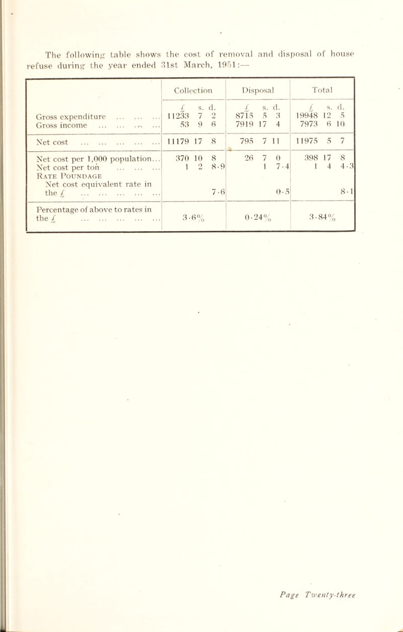 The following table shows the cost of removal and disposal of house refuse during the year ended olst March, 1951:— Collection Disposal Total £ s. d. £ s. d. £ s. d. Gross expenditure . 11233 7 2 8715 5 3 19948 12 s Gross income ..-. 53 9 6 7919 17 4 7973 6 10 Net cost . 11179 17 8 795 7 1I 11975 5 7 Net cost per 1,000 population... 370 10 8 26 7 0 398 17 8 Net cost per ton . Rate Poundage 1 2 8-9 I 7-4 1 4 4-3 Net cost equivalent rate in the £ 7-6 0-5 8-1 Percentage of above to rates in the £ . 3-6% 0-24% 3-84%