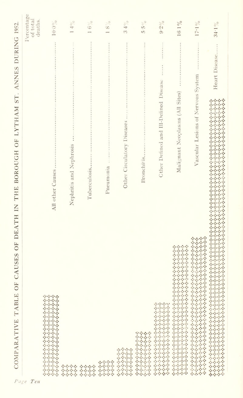 COMPARATIVE TABLE OF CAUSES OF DEATH IN THE BOROUGH OF LYTHAM ST. ANNES DURING 1952. <D tJ0_ 55. C o ❖-> QJ -t-> cd CJ <D u O LC IC CS1 cr. 3 :G < lilt ♦>♦>♦>•> ***t :::f A AAV V V V ♦!♦ ❖❖❖❖ ❖❖❖❖ O £ u rP Oh CD £ P I P H .5 g o s a> £ n3 0 .2 o p u CJ <D o rP u c o G 13 Q Uh 5P 4-» a iH CL. O £ -M c ai cp a3 § •H’l: a> £ G O w 0) hJ u Jp p lx  J ♦ : i ►*« tt ❖❖❖t ft t*** 'V: : A. ❖❖❖❖ V ; v.*v ❖❖❖••• -*-❖❖ A fft »*♦ ♦ »■ .. :co a ::a V ❖ •>❖*•* ❖ ❖❖♦>••* ❖❖❖•> ❖❖❖•;• ♦♦♦♦♦*♦%•!♦ a v ❖❖❖❖ ❖❖❖❖ •>❖❖•> ❖❖❖❖ ❖❖❖❖ ❖❖❖❖ •:♦.>❖❖ m?«?? ❖❖❖•> ❖❖❖••• ❖❖❖•> ❖❖❖♦•* ❖ ❖❖? **• %• V V **• V *ftt t -'-fX a o X ❖❖❖♦> ❖❖❖♦> ❖ftf ♦♦♦♦♦♦♦> ❖❖❖♦> ❖❖*❖ ❖❖❖•:• ❖ ❖vv ❖❖❖f ❖❖❖•> ❖❖❖f ❖❖❖*♦* ❖❖❖❖ ❖❖❖t ❖❖❖*♦* ❖❖tt ❖❖❖❖ ❖❖❖f ❖❖tt ♦>♦>♦>* *♦>♦>* ❖❖❖? ❖ v V V ❖❖❖*:* ❖❖❖*** • ♦ : • ❖❖❖*•* ❖❖❖•:* ❖❖❖❖ ❖❖tt ❖❖❖❖ ❖ttt v v v tttx ❖❖❖❖ vv*!*v ❖❖❖❖ .%♦•••%•> • ♦ • ; ♦>♦>•>••• A .•» A ❖❖❖•:• V. • • V v ; ❖❖❖❖ ❖❖❖•• ..❖❖•:• ❖❖❖❖ ❖❖❖* ❖❖❖•:■ Piige Ten