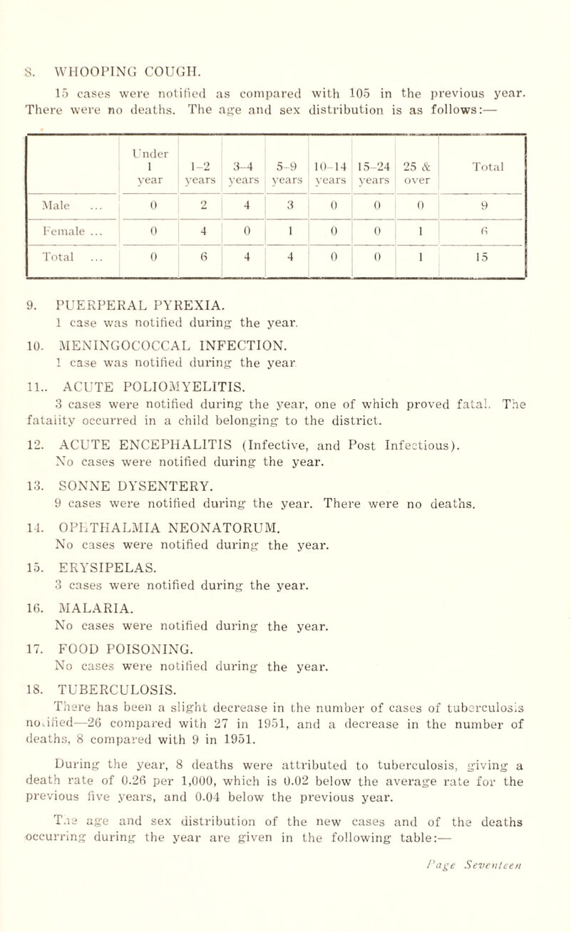 S. WHOOPING COUGH. 15 cases were notified as compared with 105 in the previous year. There were no deaths. The age and sex distribution is as follows:— Under 1 year 1-2 years 3-4 years 5-9 years 10-14 years 15-24 years 25 & over Total Male 0 2 4 3 0 0 0 9 Female ... 0 4 0 1 0 0 1 6 Total 0 6 4 4 0 0 1 15 9. PUERPERAL PYREXIA. 1 case was notified during the year. 10. MENINGOCOCCAL INFECTION. 1 case was notified during the year 11.. ACUTE POLIOMYELITIS. 3 cases were notified during the year, one of which proved fatal. The fatality occurred in a child belonging to the district. 12. ACUTE ENCEPHALITIS (Infective, and Post Infectious). No cases were notified during the year. 13. SONNE DYSENTERY. 9 cases were notified during the year. There were no deaths. 14. OPHTHALMIA NEONATORUM. No cases were notified during the year. 15. ERYSIPELAS. 3 cases were notified during the year. 16. MALARIA. No cases were notified during the year. 17. FOOD POISONING. No cases were notified during the year. 18. TUBERCULOSIS. There has been a slight decrease in the number of cases of tuberculosis notified—26 compared with 27 in 1951, and a decrease in the number of deaths, 8 compared with 9 in 1951. During the year, 8 deaths were attributed to tuberculosis, giving a death rate of 0.26 per 1,000, which is 0.02 below the average rate for the previous five years, and 0.04 below the previous year. Taa age and sex distribution of the new cases and of the deaths occurring during the year are given in the following table:—