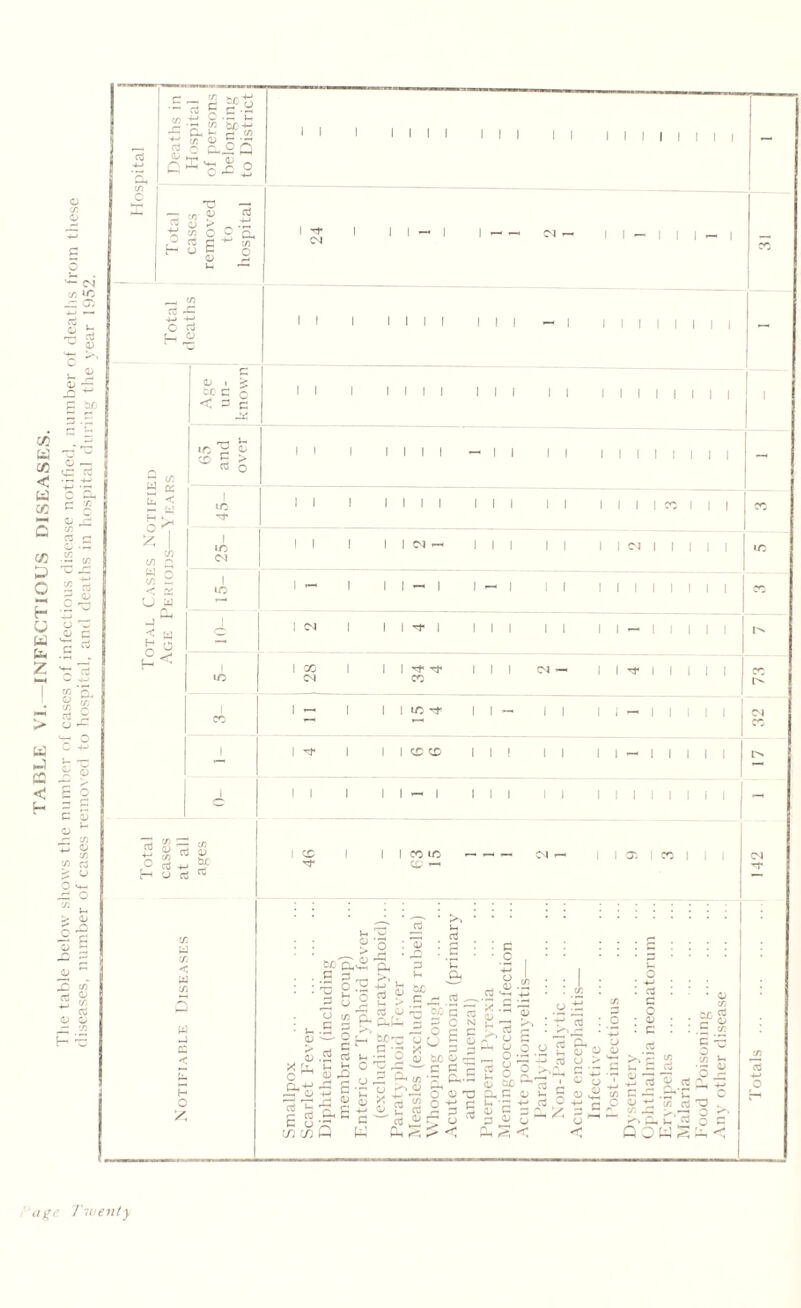 TABLE VI.—INFECTIOUS DISEASES. The table below shows the number ol' cases of infectious disease notified, number of deaths from these diseases, number of cases removed to hospital, and deaths in hospital during the year 1952. age Twenty