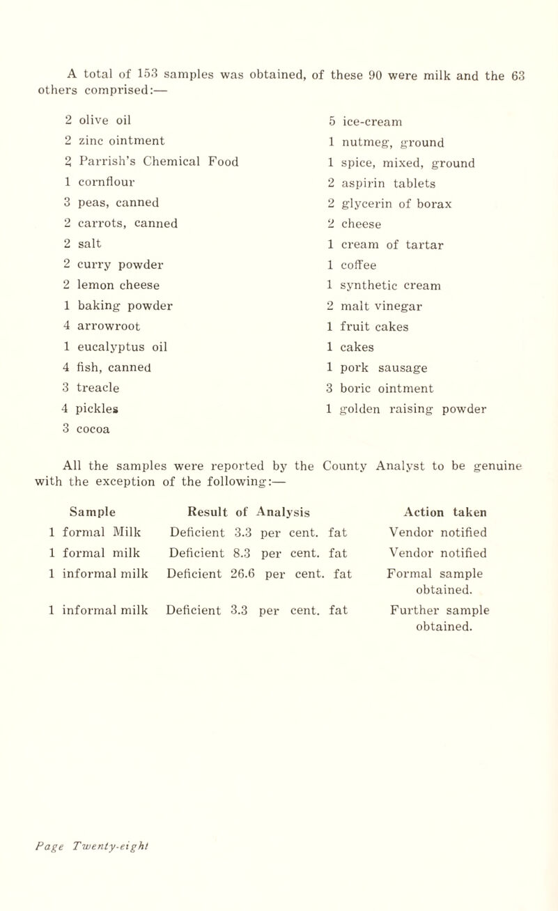 A total of 153 samples was obtained, of these 90 were milk and the 63 others comprised:— 2 olive oil 2 zinc ointment 2 Parrish’s Chemical Food 1 cornflour 3 peas, canned 2 carrots, canned 2 salt 2 curry powder 2 lemon cheese 1 baking powder 4 arrowroot 1 eucalyptus oil 4 fish, canned 3 treacle 4 pickles 3 cocoa 5 ice-cream 1 nutmeg, ground 1 spice, mixed, ground 2 aspirin tablets 2 glycerin of borax 2 cheese 1 cream of tartar 1 coffee 1 synthetic cream 2 malt vinegar 1 fruit cakes 1 cakes 1 pork sausage 3 boric ointment 1 golden raising powder All the samples were reported by the County Analyst to be genuine with the exception of the following:— Sample 1 formal Milk 1 formal milk 1 informal milk Result of Analysis Deficient 3.3 per cent, fat Deficient 8.3 per cent, fat Deficient 26.6 per cent, fat 1 informal milk Deficient 3.3 per cent, fat Action taken Vendor notified Vendor notified Formal sample obtained. Further sample obtained.