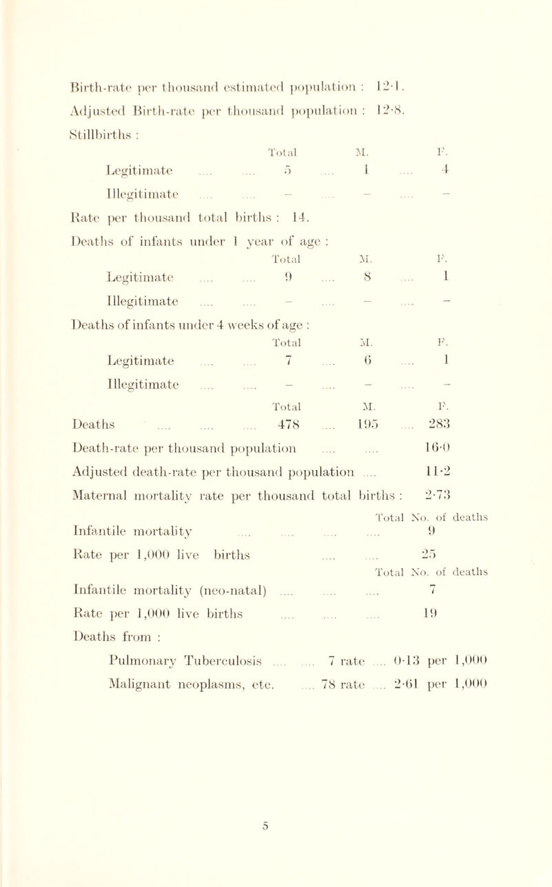 Adjusted Birth-rate per thousand population : 12-8. Stillbirths : Total M. F. Legitimate 5 1 1 Illegitimate - - - Rate per thousand total births : 14. Deaths of infants under 1 year of age : Total M. ]•'. Legitimate 9 8 1 Illegitimate .... - - Deaths of infants under 4 weeks of age: Total IvL F. Legitimate 7 0 1 Illegitimate .... - - Total M. F. Deaths 478 195 . 283 Death-rate per thousand population 16-0 Adjusted death-rate per thousand population 11-2 Maternal mortality rate per thousand total births : 2-73 Total No. of deaths Infantile mortality .... .... .... .... 9 Rate per 1,000 live births .... .... 25 Total No. of deaths Infantile mortality (neo-natal) .... .... ... 7 Rate per 1,000 live births .... .... .... 19 Deaths from : Pulmonary Tuberculosis .7 rate . 0-13 per 1,000 Malignant neoplasms, etc. . 78 rate ... 2-01 per 1,000