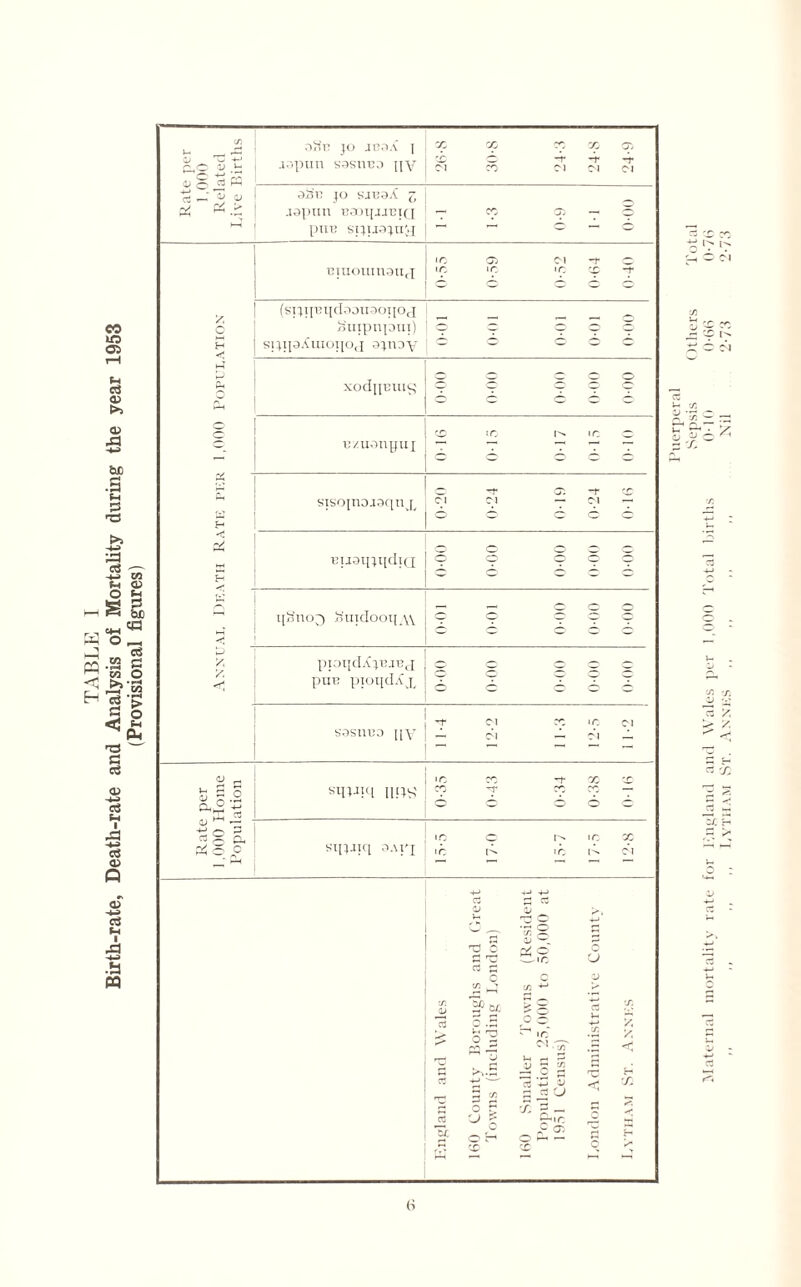 TABLE I Birth-rate, Death-rate and Analysis of Mortality during the year 1953 (Provisional figures) C/7 ohn jo jnaX | X X CO X 05 V JOpim S9S11DD {{V Cl co -r Cl -r Cl -r Cl V 4-» rt . CL O ah'n jo sauaT 3 Ph P* pm; sijuajutj 1 0 1C Cl CllIOUIUOUJ to IO iO X -r , c (STJlJ'BIjd00U3OJ[OrI Suipnpui) 0 C- O 0 x 5 sijipXuioijoj ajnay 0 j-r si xodpuuic; oo-o oo-o d oo-o 0-00 § fT to iO — - B/uonpuj & jr O -f X sisoinoj9qtiv[y Cl Cl Cl T ■ Birsqjijdici 0 § H - w ijh’no^ hutdoop w 0 O' 0 9 © L-> pjOljdTjBJBcJ X, 0 0 0 O O pun pioqdAj, 0 6 0 © © Cl X IO Cl sasnua qy Cl - Cl CL ^ •o X -t* X X u 3 o sqi-iiq HRS' co co ~ Q 0 •- K * 0 ° 0 0 0 O Sh 1 c IO X o c silJJiq oApj 1 o I'' 10 I'N Cl ,, +-> c3 CC <L X O1 4-> Q CL ■—- —■ . XJ C p/ O 10 U rt £ Q c V 3 Si +-» S CL 2? w. £ g y. 0 .S 0 y. 0 © 10 y, FQ •£ ^ liT .5 < g >^.S JL s. rg c3 4-> '-' *3 4-1 L <1-, ■s. — ^ 0 g £ r, Cj cj 5 P*ir. X *Ec Jp 05 5 H X X q > 1 6 Puerperal Sepsis Others Total Maternal mortality rate for Kngland and Wales per 1,000 Total births 0-10 0-66 0-76 ,, ,, ,, ,, I.vtiiam St. Annus ,, ,, ,, ,, Nil 2-73 2-73