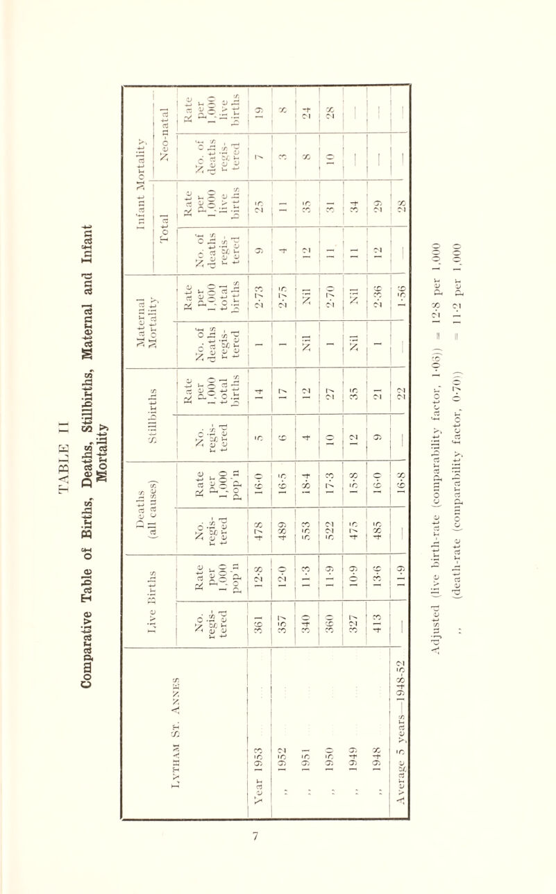 Comparative Table o£ Births, Deaths, Stillbirths, Maternal and Infant Mortality Adjusted (live birth-rate (comparability factor, 1 -Oo)) = 12-8 per 1,000 ,, (death-rate (comparability factor, 0-701) = 11-2 per 1,000