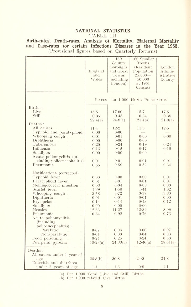 NATIONAL STATISTICS TABLE HI Birth-rates, Death-rates, Analysis of Mortality, Maternal Mortality and Case-rates for certain Infectious Diseases in the Year 1953. (Provisional figures based on Quarterly Returns) England and Wales 160 County Boroughs and Great Towns (including London) 160 Smaller Towns (Resident Population 25,000— 50,000 at 1951 Census) London Admin¬ istrative County RATES PER 1,000 Home Popup ATIOX Births : Live 15-5 17-00 15-7 17-5 Still 0-35 0-43 0-34 0-38 22-4 (a) 24-8(a) 21-4(a) 21-0(a) Deaths : All causes 11-4 12-2 11-3 12-5 Typhoid and paratyphoid 0-00 0-00 — Whooping cough 0-01 0-01 0-00 0-00 Diphtheria 0-00 0-00 0-00 — Tuberculosis 0-20 0-24 0-19 0-24 Influenza 0-16 0-15 0-17 0-15 Smallpox 0-00 0-00 0-00 — Acute poliomyelitis (in¬ cluding polioencephalitis) 0-01 0-01 0-01 0-01 Pneumonia 0-55 0-59 0-52 064 Notifications (corrected) Typhoid fever 0-00 0-00 0-00 0-01 Paratyphoid fever 0-01 0-01 0-01 0-01 Meningococcal infection 0-03 0-04 0-03 0-03 Scarlet fever 1-39 1 -50 1-44 1-02 Whooping cough 3-58 3-72 3-38 3-30 Diphtheria 0-01 0-01 0-01 0-00 Erysipelas 0-14 0-14 0-13 0-12 Smallpox 0-00 0-00 0-00 — Measles 12-36 1 1-27 12-32 8-09 Pneumonia 0-84 0-92 0-76 0-73 Acute poliomyelitis (including polioencephalitis) : Paralytic 0-07 0-06 0-06 0-07 Non-paralytic 0-04 0-03 0-04 0-03 P'ood poisoning 0-24 0-25 0-24 0-38 Puerperal pyrexia 18-23(a) 24-33 (a) 12-46 (a) 28-61 (a) Deaths : All causes under 1 year of age 26-8(b) 30-8 24-3 24-8 Enteritis and diarrhoea under 2 years of age 1-1 1-3 0-9 1-1 (a) Per 1,000 Total (Live and Still) Births. (b) Per 1,000 related Live Births.