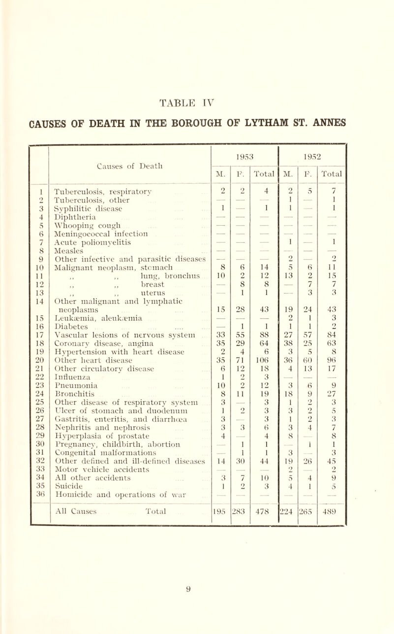 CAUSES OF DEATH IN THE BOROUGH OF LYTHAM ST. ANNES Causes of Death 1953 195 9 M. P. Total M. I-'. Total 1 Tuberculosis, respiratory 2 2 4 2 5 7 9 Tuberculosis, other — i — 1 3 Syphilitic disease i — 1 i — 1 4 Diphtheria — — — — -- 5 Whooping cough — — — — — — « Meningococcal infection — — — — — — 7 Acute poliomyelitis — — — i 1 s Measles — — — — 9 Other infective and parasitic diseases — — 2 — 2 10 Malignant neoplasm, stomach 8 6 14 5 6 11 11 ,, ,, lung, bronchus 10 2 12 13 2 15 12 ,, ,, breast — 8 8 — 7 7 13 ,, ,, uterus 1 1 — 3 3 14 Other malignant and lymphatic neoplasms 15 28 43 19 24 43 15 Leukaemia, aleuk.einia — — — 2 1 3 16 Diabetes — 1 1 i 1 2 17 Vascular lesions of nervous system 33 55 88 27 57 84 18 Coronary disease, angina 35 29 64 38 25 63 19 Hypertension with heart disease 2 4 6 3 5 8 20 Other heart disease 35 71 106 36 60 96 21 Other circulatory disease 6 12 18 4 13 17 22 Influenza 1 2 3 — — 23 Pneumonia 10 2 12 3 6 9 24 Bronchitis 8 ii 19 18 9 27 25 Other disease of respiratory system 3 — 3 1 2 3 26 Ulcer of stomach and duodenum 1 2 3 3 2 5 27 Gastritis, enteritis, and diarrhoea 3 — 3 1 2 3 28 Nephritis and nephrosis 3 3 6 3 4 7 29 Hyperplasia of prostate 4 — 4 8 8 30 Pregnancy, childbirth, abortion 1 1 i 1 31 Congenital malformations 1 1 3 3 32 Other defined and ill-defined diseases 14 30 44 19 26 45 33 Motor vehicle accidents — 9 2 34 All other accidents 3 7 10 5 4 9 35 .Suicide 1 2 3 4 1 5 36 Homicide and operations of war — — All Causes Total 195 283 478 224 265 489