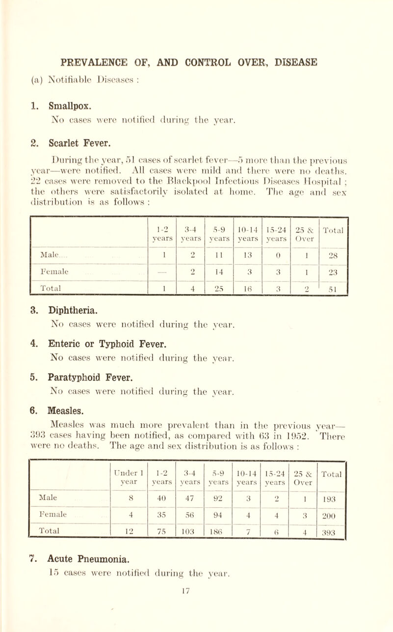 PREVALENCE OF, AND CONTROL OVER, DISEASE (a) Notifiable Diseases : 1. Smallpox. No cases were notified during the year. 2. Scarlet Fever. During the year, 51 cases of scarlet fever—5 more than the previous year—were notified. All cases were mild and there were no deaths. 22 cases were removed to the Blackpool Infectious Diseases Hospital ; the others were satisfactorily isolated at home. The age and sex distribution is as follows : 1-2 years 3-4 years 5-9 years 10-14 years 15-24 years 25 & Over Total Male i 2 11 13 0 1 28 Female — 2 14 3 3 1 23 Total i 4 25 IB 3 2 51 3. Diphtheria. No cases were notified during the year. 4. Enteric or Typhoid Fever. No cases were notified during the year. 5. Paratyphoid Fever. No cases were notified during the year. 6. Measles. Measles was much more prevalent than in the previous year— 393 cases having been notified, as compared with 63 in 1952. There were no deaths. The age and sex distribution is as follows : Under 1 year 1-2 years 3-4 years 5-9 years 10-14 years 15-24 years 25 & Over Total Male 8 40 47 92 3 9 1 193 Female 4 35 50 94 4 4 3 200 Total 12 75 103 180 7 B 4 393 7. Acute Pneumonia. 15 cases were notified during the year.