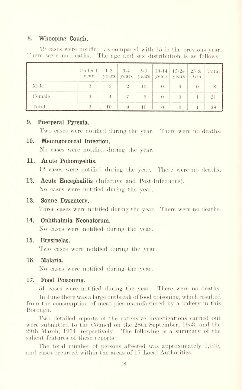8. Whooping Cough. 39 cases were notified, as compared with 15 in the previous year. There were no deaths. The age and sex distribution is as follows : Under 1 year 1-2 years 3-4 years 5-9 years 10-14 years 15-24 years 25 & Over Total Male 0 6 o 10 0 0 0 18 Female 3 4 7 0 0 0 1 21 Total 3 10 9 16 0 0 1 39 9. Puerperal Pyrexia. Two cases were notified during the year. There were no deaths. 10. Meningococcal Infection. No cases were notified during the year. 11. Acute Poliomyelitis. 12 eases were notified during the year. There were no deaths. 12. Acute Encephalitis (Infective and Post-Infectious). No cases were notified during the year. 13. Sonne Dysentery. Three cases were notified during the year. There were no deaths. 14. Ophthalmia Neonatorum. No cases were notified during the year. 15. Erysipelas. Two cases were notified during the year. 16. Malaria. No cases were notified during the year. 17. Food Poisoning. 51 cases were notified during the year. There were no deaths. In .June there was a large outbreak of food poisoning, which resulted from the consumption of meat pies manufactured by a bakery in this Borough. Two detailed reports of the extensive investigations carried out were submitted to the Council on the 28th September, 1953, and the 29th March, 195-1, respectively. The following is a summary of the salient features of these reports : The total number of persons affected was approximately l.luo, and cases occurred within the areas of 17 Local Authorities.