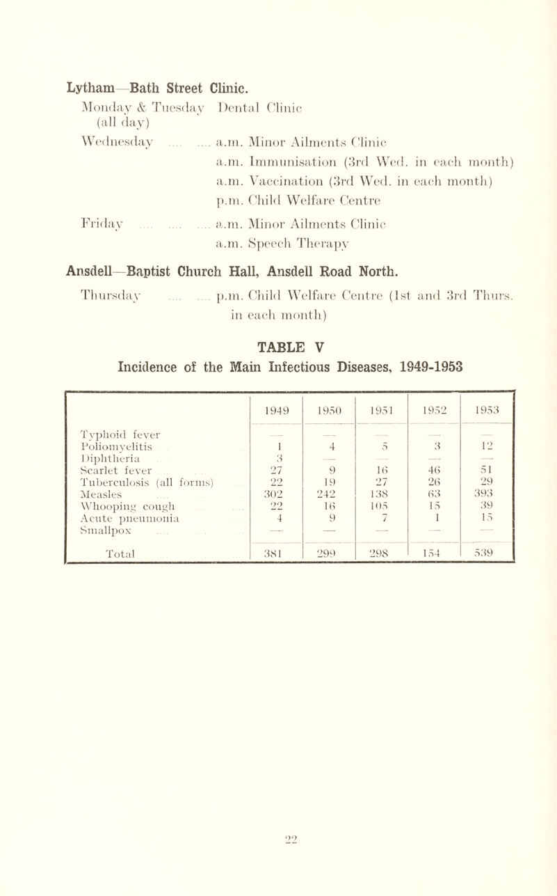 Lytham Bath Street Clinic. Monday & Tuesday Dental Clinic (all (lay) Wednesday . a.m. Minor Ailments Clinic a.m. Immunisation (3rd Wed. in each month) a.m. Vaccination (3rd Wed. in each month) p.m. Child Welfare Centre Friday a.m. Minor Ailments Clinic a.m. Speech Therapy Ansdell Baptist Church Hall, Ansdell Road North. Thursday p.m. Child Welfare Centre (1st and 3rd Thurs. in each month) TABLE V Incidence of the Main Infectious Diseases, 1349-1953 1949 1950 1951 1952 1953 Typhoid fever — — Poliomyelitis 1 4 5 3 12 Diphtheria 3 — — —■ Scarlet fever 27 9 10 4(S 51 Tuberculosis (all forms) 22 19 27 26 29 Measles 302 242 138 63 393 Whooping cough 22 l(i 105 15 39 Acute pneumonia 4 9 7 1 15 Smallpox — — — Total 3.31 299 298 154 539