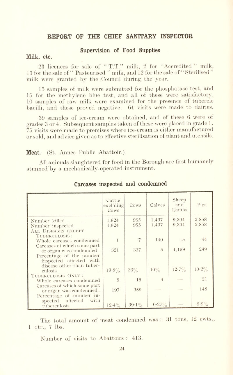 REPORT OF THE CHIEF SANITARY INSPECTOR Milk, etc. Supervision of Food Supplies 23 licences for sale of “ T.T.” milk, 2 for Accredited milk, 13 for the sale of “ Pasteurised ” milk, and 12 for the sale of “ Sterilised ’ milk were granted by the Council during the year. 15 samples of milk were submitted for the phosphatase test, and 15 for the methylene blue test, and all of these were satisfactory. 10 samples of raw milk were examined for the presence of tubercle bacilli, and these proved negative. 64 visits were made to dairies. 39 samples of ice-cream were obtained, and of these 6 were of grades 3 or 4. Subsequent samples taken of these were placed in grade !. 75 visits were made to premises where ice-cream is either manufactured or sold, and advice given as to effective sterilisation of plant and utensils. Meat. (St. Annes Public Abattoir.) All animals slaughtered for food in the Borough are first humanely stunned by a mechanically-operated instrument. Carcases inspected and condemned Cattle Sheep Pigs excl’ding Cows Calves and Cows Lambs Number killed. 1,624 955 1,437 9,304 2,858 Number inspected All Diseases except 1,624 955 1,437 9,304 2,858 Tuberculosis : Whole carcases condemned Carcases of which some part 1 7 140 15 1,169 44 249 or organ was condemned Percentage of the number 321 337 5 inspected affected with disease other than tuber¬ culosis 19-8% 36% 10°/ 1 u /o I '2-7° 1 “ 1 0 10-2% Tuberculosis Only : Whole carcases condemned Carcases of which some part 5 15 4 21 148 or organ was condemned Percentage of number in- 197 359 spected affected with tuberculosis 12-4% 39-1% 0-27% 5-9% The total amount of meat condemned was: 31 tons, li evvts., qtr., 7 lbs. Number of visits to Abattoirs : 413.