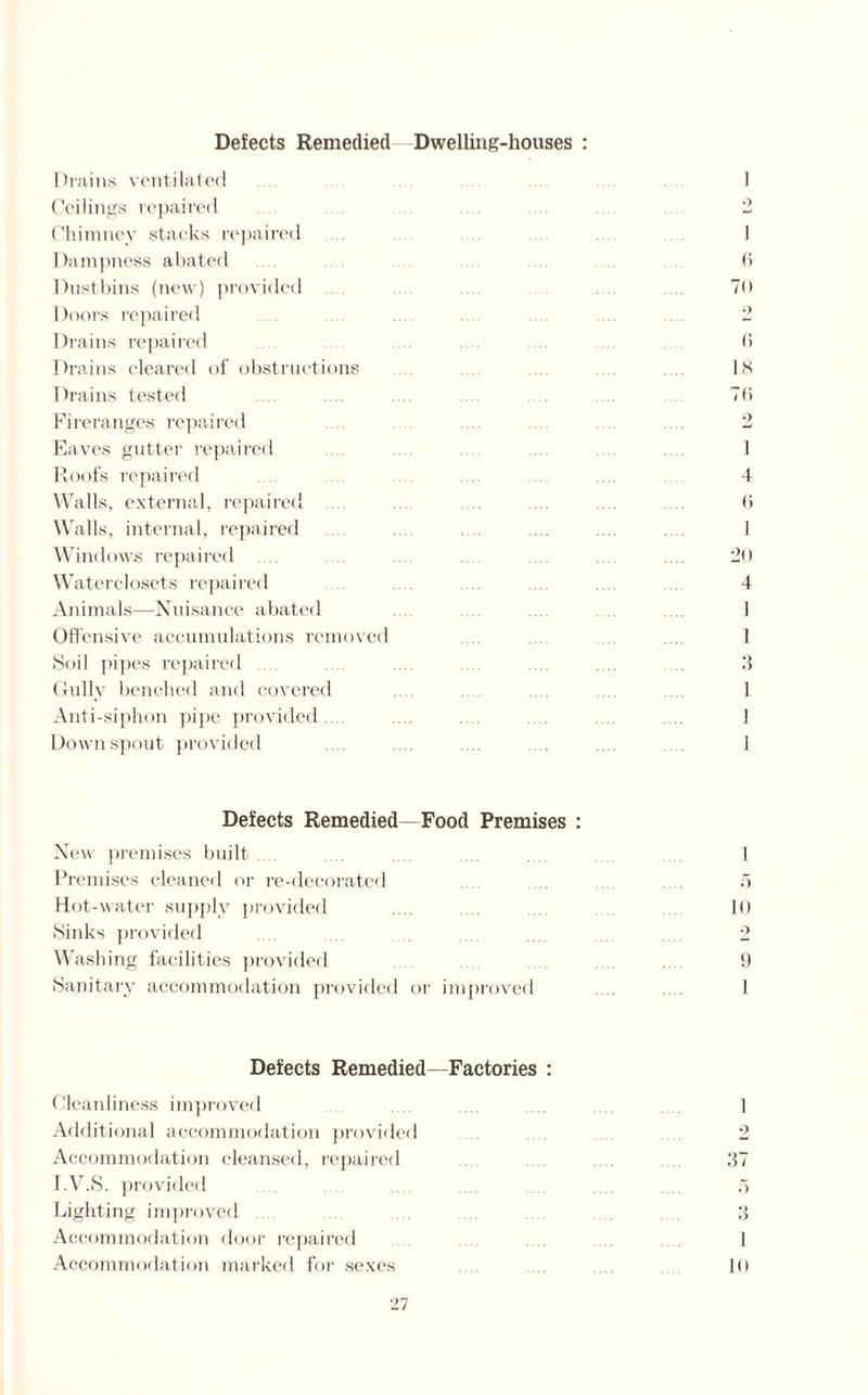 Defects Remedied Dwelling-houses : Drains ventilated Ceilings repaired Chimney stacks repaired Dampness abated Dustbins (new) provided Doors repaired Drains repaired Drains cleared of obstructions Drains tested Fireranges repaired Eaves gutter repaired Roofs repaired Walls, external, repaired Walls, internal, repaired Windows repaired .... Waterclosets repaired Animals—Nuisance abated Offensive accumulations removed Soil pipes repaired Gully benched and covered Anti-siphon pipe provided Downspout provided 6 70 2 r> 18 70 2 1 4 (i 20 4 I 1 .4 1 1 1 Defects Remedied Food Premises : New premises built .... .... .... .... .... 1 Premises cleaned or re-decorated .... .... 5 Hot-water supply provided .... .... 10 Sinks provided .... .... .... ... .... .... .... 2 Washing facilities provided .... .... 9 Sanitary accommodation provided or improved .... 1 Defects Remedied—Factories : Cleanliness improved .... .... ... .... .... .... ] Additional accommodation provided .... .... .... 2 Accommodation cleansed, repaired .... .... .... .... 37 I.V.S. provided .... .... .... .... .... .... .... 5 Lighting improved .... .... .... .... .... .... 3 Accommodation door repaired .... .... I Accommodation marked for sexes 10