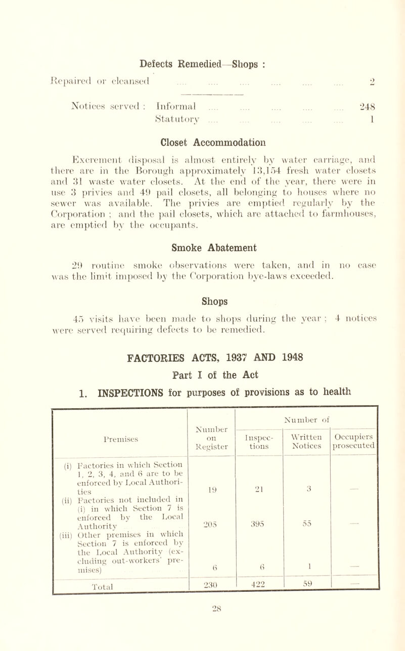 Defects Remedied -Shops : Repaired or cleansed Notices served : Informal .... .... .... .... .... 248 Statutory 1 Closet Accommodation Excrement disposal is almost entirely by water carriage, and there are in the Borough approximately 18,154 fresh water closets and 31 waste water closets. At the end of the year, there were in use 3 privies and 49 pail closets, all belonging to houses where no sewer was available. The privies are emptied regularly by the Corporation ; and the pail closets, which are attached to farmhouses, are emptied by the occupants. Smoke Abatement 29 routine smoke observations were taken, and in no case was the limit imposed by the Corporation bye-laws exceeded. Shops 45 visits have been made to shops during the year : 4 notices were served requiring defects to be remedied. FACTORIES ACTS, 1937 AND 1948 Part I of the Act 1. INSPECTIONS for purposes of provisions as to health Number on Register Number of Premises Inspec¬ tions Written Notices Occupiers prosecuted (i) Factories in which Section 1, 2, 3, 4, and 6 are to be enforced by Local Authori¬ ties 19 21 3 (ii) Factories not included in (i) in which Section 7 is enforced by the Local Authority 205 395 55 (iii) Other premises in which Section 7 is enforced by the Local Authority (ex¬ cluding out-workers’ pre¬ mises) (i (1 i Total 230 422 59