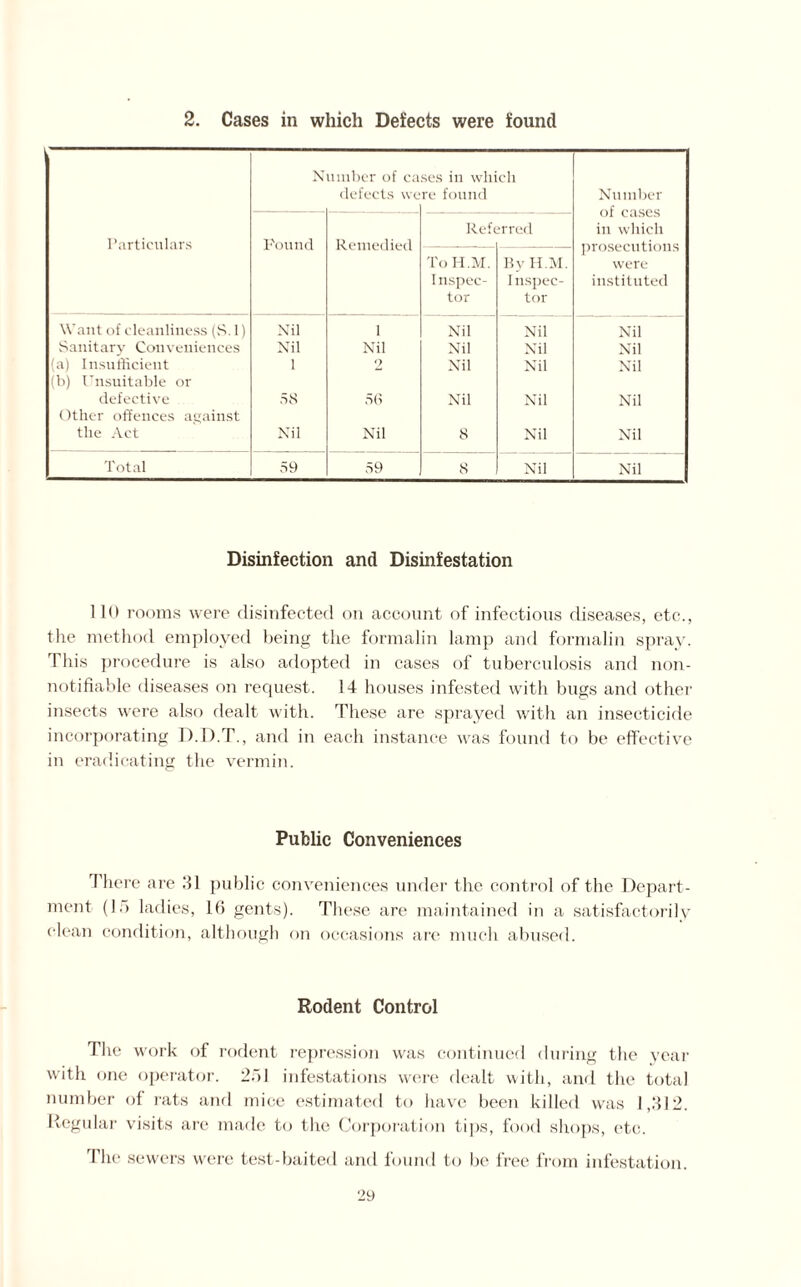 2. Cases in which Defects were found N umber of ca defects we ses in which re found Number of cases in which prosecutions were instituted Particulars Pound Remedied Reft ■rred ToH.M. Inspec¬ tor By H.M. I inspec¬ tor Want of cleanliness (8.1) Nil 1 Nil Nil Nil Sanitary Conveniences Nil Nil Nil Nil Nil (a) Insufficient 1 2 Nil Nil Nil (b) Unsuitable or defective 58 56 Nil Nil Nil Other offences against the Act Nil Nil 8 Nil Nil Total 59 59 8 Nil Nil Disinfection and Disinfestation 110 rooms were disinfected on account of infectious diseases, etc., the method employed being the formalin lamp and formalin spray. This procedure is also adopted in cases of tuberculosis and non- notifiable diseases on request. 14 houses infested with bugs and other insects were also dealt with. These are sprayed with an insecticide incorporating D.D.T., and in each instance was found to be effective in eradicating the vermin. Public Conveniences There are 111 public conveniences under the control of the Depart¬ ment (In ladies, 16 gents). These are maintained in a satisfactorily clean condition, although on occasions are much abused. Rodent Control The work of rodent repression was continued during the year with one operator. 251 infestations were dealt with, and the total number of rats and mice estimated to have been killed was 1,312. Regular visits are made to the Corporation tips, food shops, etc. The sewers were test-baited and found to be free from infestation.