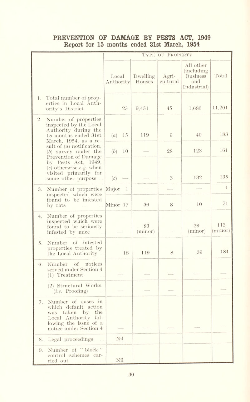 PREVENTION OF DAMAGE BY PESTS ACT, 1949 Report for 15 months ended 31st March, 1954 1. Total number of prop¬ erties in bocal Auth¬ ority’s District Type OF PROPF :kty Local Authority Dwelling Houses Agri¬ cultural All other (including Business and Industrial) Total 25 9,451 45 1,680 11,201 2. Number of properties inspected by the Local Authority during the 15 months ended 31st (a) 15 119 9 40 183 suit of (a) notification, (b) survey under the Prevention of Damage by Pests Act, 1949, (c) otherwise e.g. when visited primarily for some other purpose (b) 10 — 28 123 101 (c) 3 132 135 3. Number of properties inspected which were found to be infested by rats Major 1 — — — 1 Minor 17 36 8 10 71 112 (minor) 4. Number of properties inspected which were found to be seriously infested by mice 83 (minor) 29 (minor) 5. Number of infested properties treated by the Local Authority 18 119 8 39 184 6. Number of notices served under Section 4 (1) Treatment (2) .Structural Works (i.e. Proofing) — — 7. Number of cases in which default action was taken by the Local Authority fol¬ lowing the issue of a notice under Section 4 8. Legal proceedings Nil 9. Number of  block control schemes car¬ ried out Nil