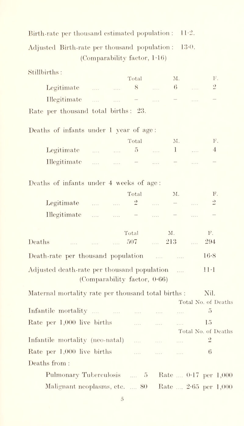 Birth-rate per thousand estimated populat ion: 11-2. Adjusted Birth-rate per thousand population: 13-0 (Comparability factor, 1-16) Stillbirths: Total M. 1'. Legitimate .... .... 8 0 •> Illegitimate .... .... - - .. Rate per thousand total births: 23. Deaths of infants under l year of age: Total M. T. Legitimate .... .... 5 1 4 Illegitimate .... .... - - .. Deaths of infants under 4 weeks of age: Total M. F. Legitimate .... ... - - o Illegitimate .... .... - - .. Total M. F. Deaths .... .... 507 213 .. 294 Death-rate per thousand population 16-8 Adjusted death-rate per thousand population 11-1 (Comparability factor, 0-66) Maternal mortality rate per thousand total births : Nil. Total No. of Deaths Infantile mortality .... 5 Rate per 1,000 live births 15 Total No. of Deaths Infantile mortality (neo-natal) 2 Rate per 1,000 live births 6 Deaths from : Pulmonary Tuberculosis .. 5 1 date O-l 7 per 1,()()()