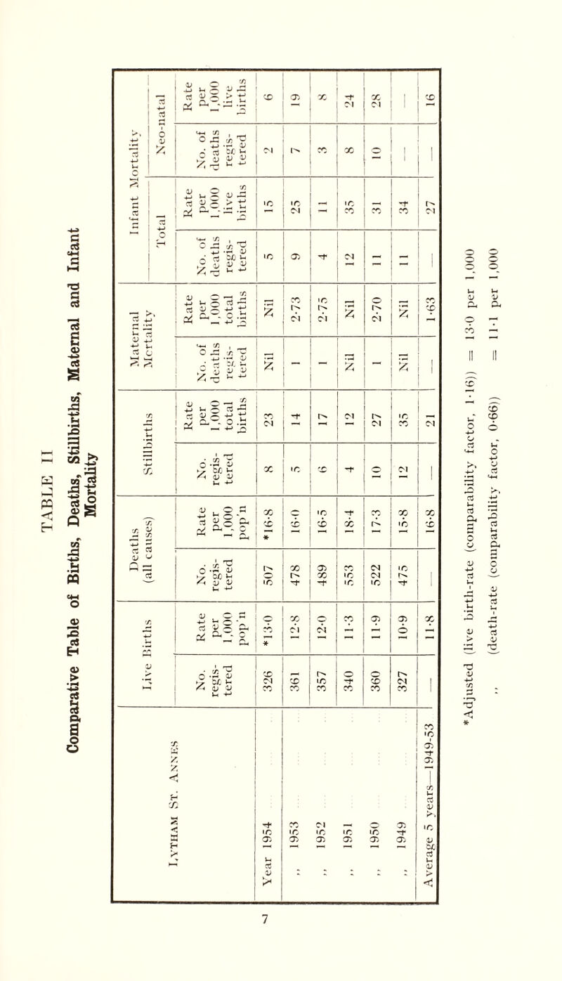 ,, (death-rate (comparability factor, 0-66l) = 11-1 per 1,000