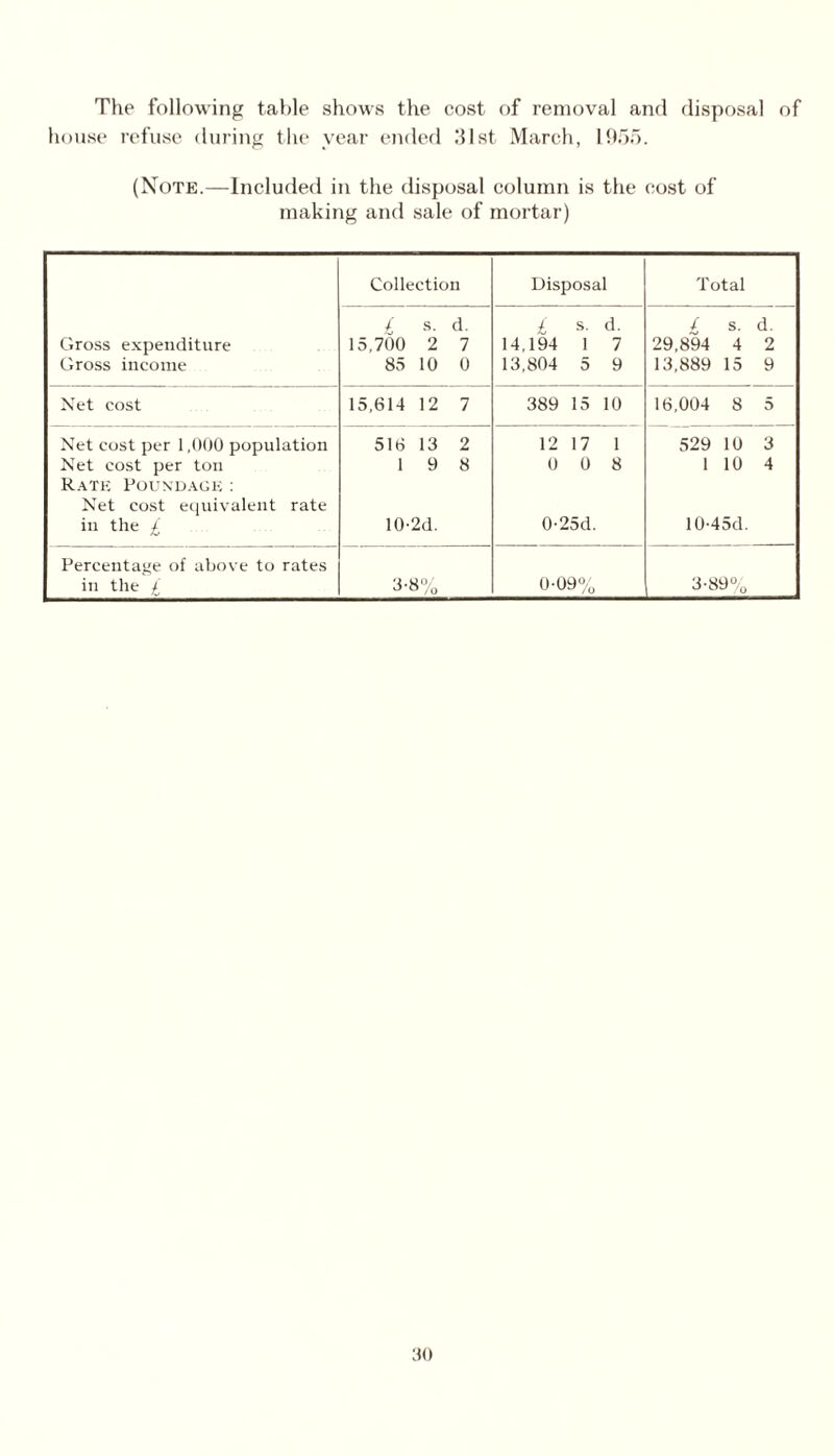 The following table shows the cost of removal and disposal of house refuse during the year ended Hist March, 1955. (Note.—Included in the disposal column is the cost of making and sale of mortar) Collection Disposal Total £ s. d. £ s. d. / s. d. Gross expenditure 15,700 2 7 14,194 1 7 29,894 4 2 Gross income 85 10 0 13,804 5 9 13,889 15 9 Net cost 15,614 12 7 389 15 10 16,004 8 5 Net cost per 1,000 population 516 13 2 12 17 1 529 10 3 Net cost per ton Rate Poundage : 1 9 8 0 0 8 1 10 4 Net cost equivalent rate in the £ 10-2d. 0-25d. 10-45d. Percentage of above to rates in the £ 3-8% 0-09% 3-89%