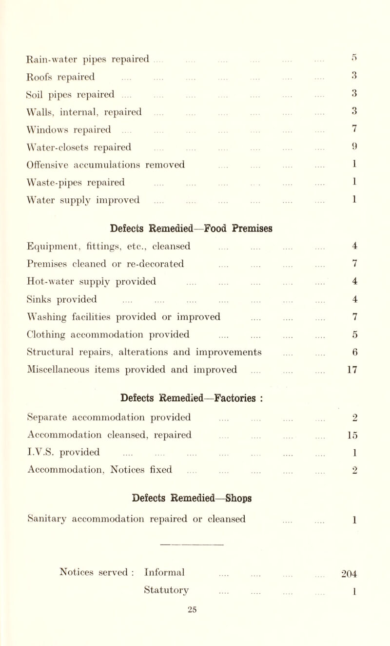Rain-water pipes repaired «> Roofs repaired 3 Soil pipes repaired .... 3 Walls, internal, repaired 3 Windows repaired .... .... 7 Water-closets repaired .... .... 9 Offensive accumulations removed .... .... 1 Waste-pipes repaired .... 1 Water supply improved .... .... ... .... ... .... 1 Defects Remedied—Food Premises Equipment, fittings, etc., cleansed .... .... 4 Premises cleaned or re-decorated .... .... .... .... 7 Hot-water supply provided ... .... .... 4 Sinks provided .... .... .... .... .... .... .... 4 Washing facilities provided or improved .... ... .... 7 Clothing accommodation provided .... .... .... .... 5 Structural repairs, alterations and improvements .... .... 6 Miscellaneous items provided and improved .... .... 17 Defects Remedied—Factories : Separate accommodation provided .... .... ... 2 Accommodation cleansed, repaired 15 I.V.S. provided .... .... .... .... ... 1 Accommodation. Notices fixed ... .... .... .... 2 Defects Remedied—Shops Sanitary accommodation repaired or cleansed .... .... 1 Notices served : Informal .... .... 204 Statutory .... .... .... j