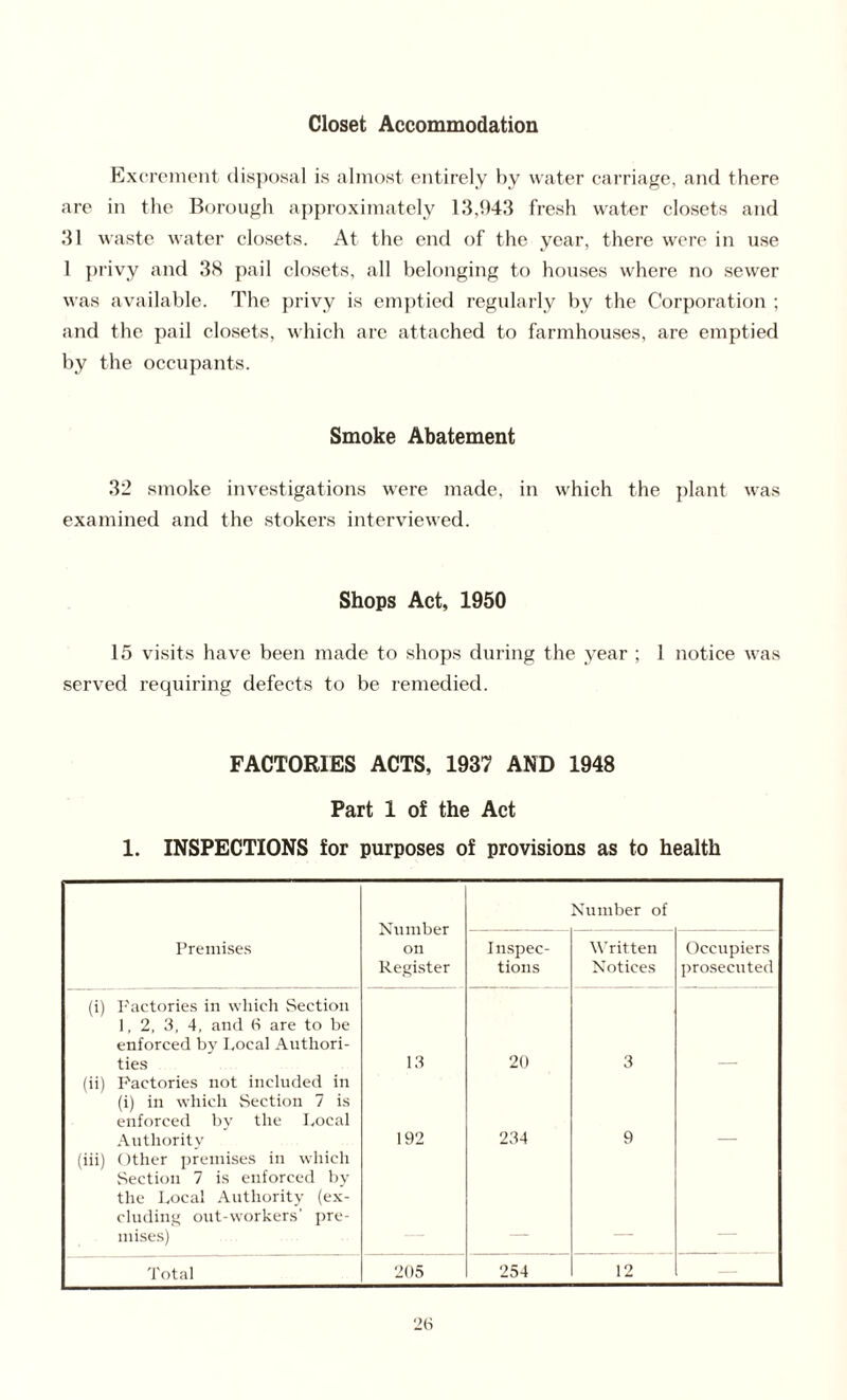 Closet Accommodation Excrement disposal is almost entirely by water carriage, and there are in the Borough approximately 13,943 fresh water closets and 31 waste water closets. At the end of the year, there were in use 1 privy and 38 pail closets, all belonging to houses where no sewer was available. The privy is emptied regularly by the Corporation ; and the pail closets, which are attached to farmhouses, are emptied by the occupants. Smoke Abatement 32 smoke investigations were made, in which the plant was examined and the stokers interviewed. Shops Act, 1950 15 visits have been made to shops during the year ; 1 notice was served requiring defects to be remedied. FACTORIES ACTS, 1937 AND 1948 Part 1 of the Act 1. INSPECTIONS for purposes of provisions as to health Number on Register Number of Premises Inspec¬ tions Written Notices Occupiers prosecuted (i) Factories in which Section 1, 2, 3, 4, and 6 are to be enforced by Focal Authori¬ ties 13 20 3 (ii) Factories not included in (i) in which Section 7 is enforced by the Focal Authority 192 234 9 (iii) Other premises in which Section 7 is enforced by the Focal Authority (ex¬ cluding out-workers’ pre¬ mises) Total 205 254 12