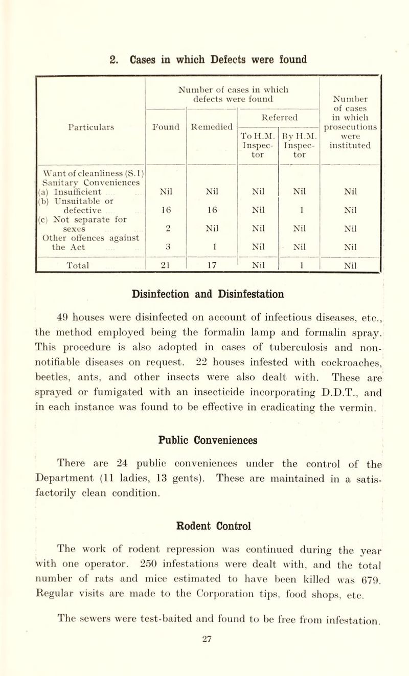 2. Cases in which Defects were found N umber of ca defects we ses in which re found Number of cases in which prosecutions were instituted Particulars Found Remedied Referred ToH.M. Inspec¬ tor By H.M. I inspec¬ tor Want of cleanliness (S. 1) Sanitary Conveniences (a) Insufficient Nil Nil Nil Nil Nil (b) Unsuitable or defective 16 16 Nil 1 Nil (c) Not separate for sexes 2 Nil Nil Nil Nil Other offences against the Act 3 1 Nil Nil Nil Total 21 17 Nil 1 Nil Disinfection and Disinfestation 49 houses were disinfected on account of infectious diseases, etc., the method employed being the formalin lamp and formalin spray. This procedure is also adopted in cases of tuberculosis and non- notifiable diseases on request. 22 houses infested with cockroaches, beetles, ants, and other insects were also dealt with. These are sprayed or fumigated with an insecticide incorporating D.D.T., and in each instance was found to be effective in eradicating the vermin. Public Conveniences There are 24 public conveniences under the control of the Department (11 ladies, 13 gents). These are maintained in a satis¬ factorily clean condition. Rodent Control The work of rodent repression was continued during the year with one operator. 250 infestations were dealt with, and the total number of rats and mice estimated to have been killed was 679. Regular visits are made to the Corporation tips, food shops, etc. The sewers wrere test-baited and found to be free from infestation.