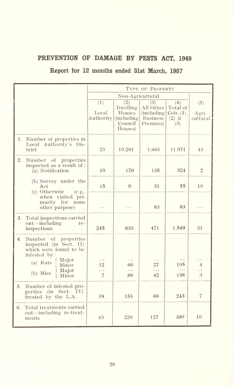 PREVENTION OF DAMAGE BY PESTS ACT, 1949 Report for 12 months ended 31st March, 1957 Typk of Property Non-Agricultural (1) Local Authority (2) Dwelling Houses (including Council Houses) (3) All Other (including Business Premises) (4) Total of Cols. (1), (2) & (3) (5) Agri¬ cultural 1. Number of properties in Local Authority’s Dis¬ trict 25 10,261 1,685 11,971 45 2. Number of properties inspected as a result of : (a) Notification 10 179 135 324 2 (b) Survey under the Act (c) Otherwise (e.g., when visited pri¬ marily for some other purpose) 15 9 31 55 10 _ _ 83 83 _ 3. Total inspections carried out—including re¬ inspections 245 833 471 1.549 31 4. Number of properties inspected (in Sect. II) which were found to be infested by : (»i i jas o>““lS£ 12 7 66 89 27 42 105 138 4 3 5. Number of infested pro¬ perties (in Sect. IV) treated by the L.A. 19 155 69 243 7 6. Total treatments carried out—including re-treat¬ ments 43 220 127 390 10