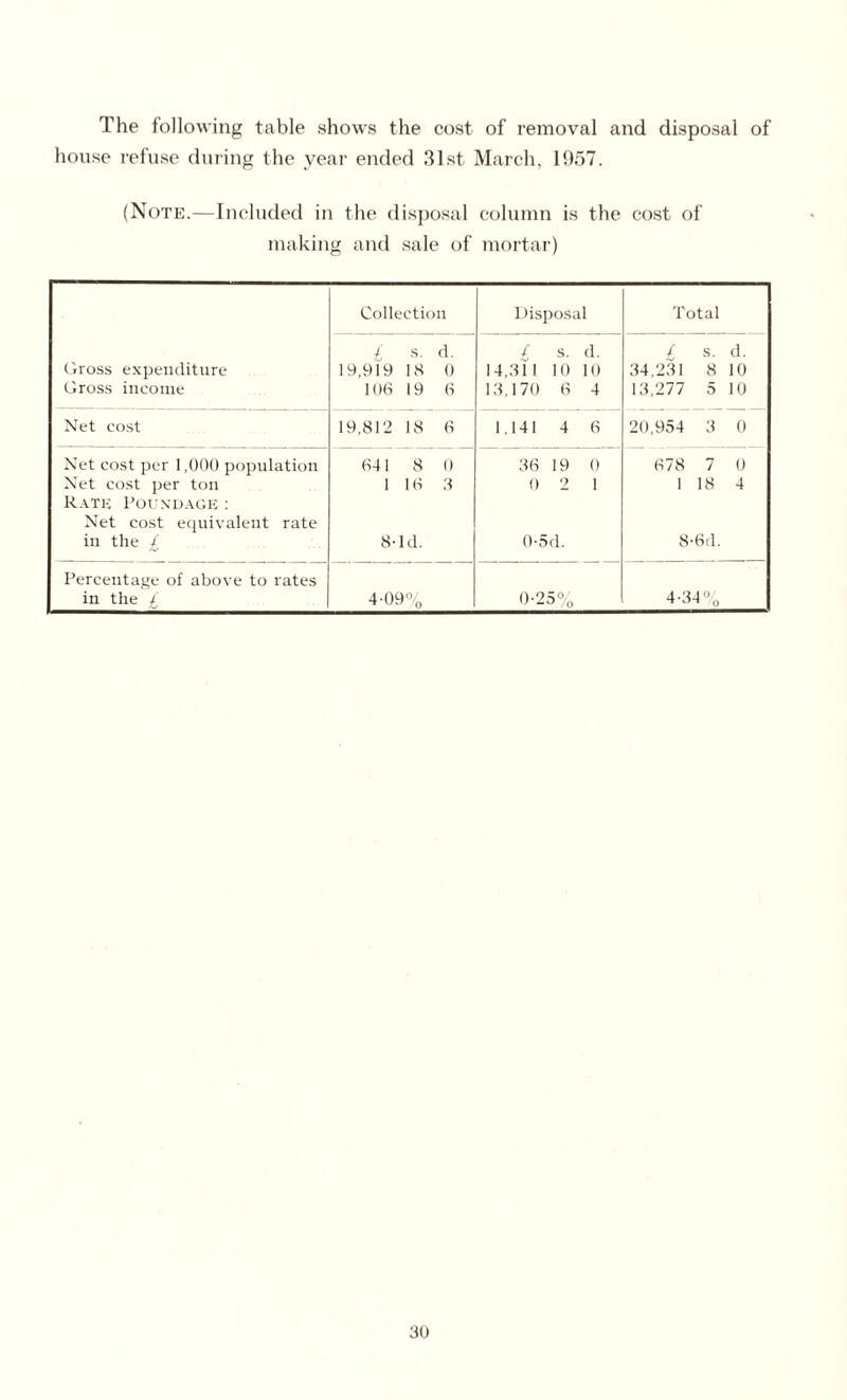 The following table shows the cost of removal and disposal of house refuse during the year ended 31st March, 1957. (Note.—Included in the disposal column is the cost of making and sale of mortar) Collection Disposal Total Gross expenditure Gross income £ s. d. 19,919 18 0 106 19 6 / s. d. 14,311 10 10 13,170 6 4 / s. d. 34,231 8 10 13,277 5 10 Net cost 19,812 18 6 1,141 4 6 20,954 3 0 Net cost per 1,000 population 641 8 0 36 19 0 678 7 0 Net cost per ton 1 16 3 0 2 1 1 18 4 Rate Poundage : Net cost equivalent rate in the £ 8-ld. 0-5d. 8-6(1. Percentage of above to rates in the £ 4-09% 0-25% 4-34%