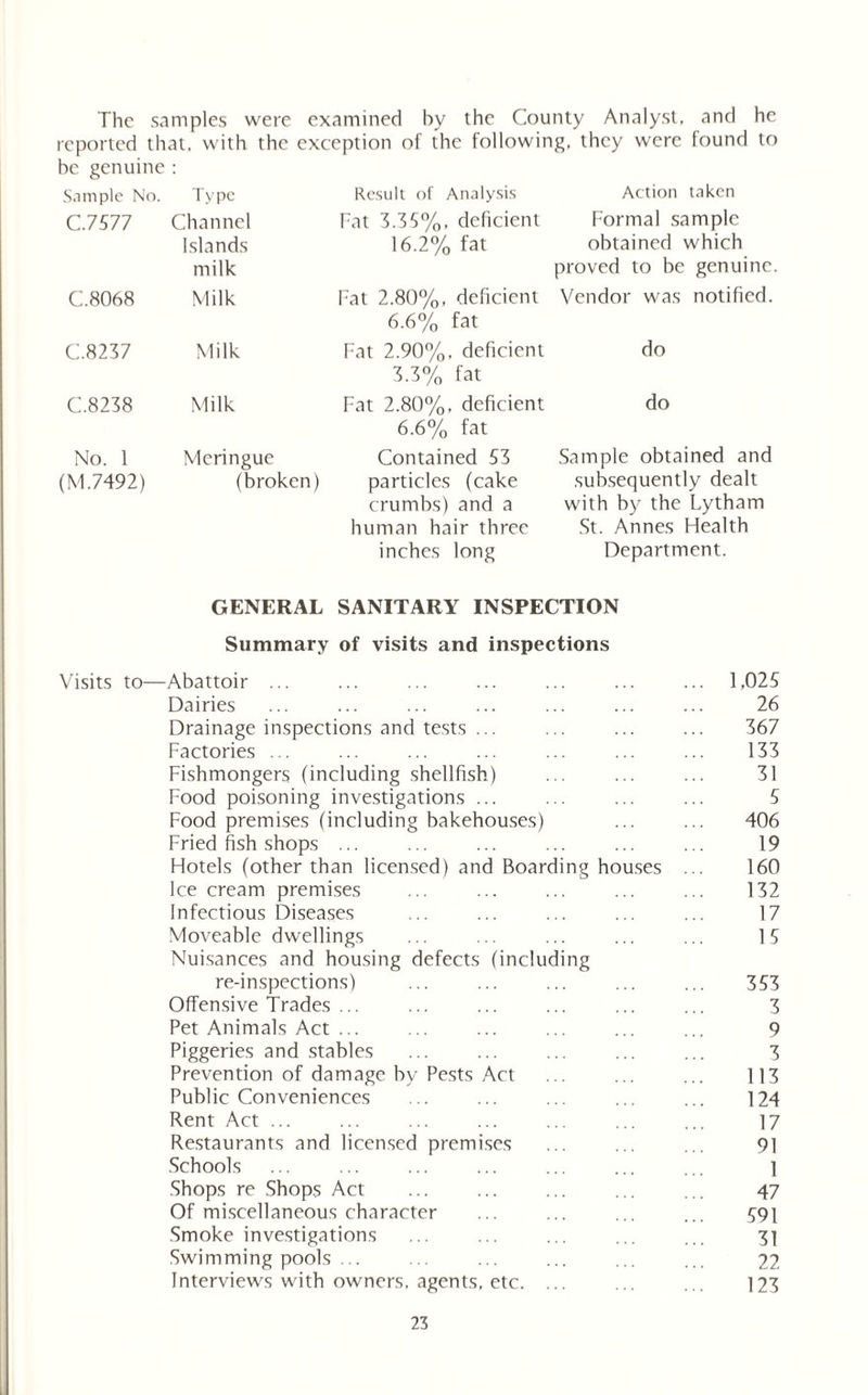 The samples were examined by the County Analyst, and he reported that, with the exception of the following, they were found to be genuine : Sample No. Type Result of Analysis Action taken C.7577 Channel Islands milk Fat 3.35%, deficient 16.2% fat Formal sample obtained which proved to be genuine C.8068 Milk Fat 2.80%, deficient 6.6% fat Vendor was notified. C.8237 Milk Fat 2.90%, deficient 3.3% fat do C.8238 Milk Fat 2.80%, deficient 6.6% fat do No. 1 Meringue Contained 53 Sample obtained and (M.7492) (broken) particles (cake subsequently dealt crumbs) and a with by the Lytham human hair three St. Annes Health inches long Department. GENERAL SANITARY INSPECTION Summary of visits and inspections Visits to—Abattoir ... ... ... ... ... ... ... 1,025 Dairies ... ... ... ... ... ... ... 26 Drainage inspections and tests ... ... ... ... 367 Factories ... ... ... ... ... ... ... 133 Fishmongers (including shellfish) ... ... ... 31 Food poisoning investigations ... ... ... ... 5 Food premises (including bakehouses) ... ... 406 Fried fish shops ... ... ... ... ... ... 19 Hotels (other than licensed) and Boarding houses ... 160 Icecream premises ... ... ... ... ... 132 Infectious Diseases ... ... ... ... ... 17 Moveable dwellings ... ... ... ... ... 15 Nuisances and housing defects (including re-inspections) ... ... ... ... ... 353 Offensive Trades ... ... ... ... ... ... 3 Pet Animals Act ... ... ... ... ... ... 9 Piggeries and stables ... ... ... ... ... 3 Prevention of damage by Pests Act ... ... ... 113 Public Conveniences ... ... ... ... ... 124 Rent Act ... ... ... ... ... ... ... 17 Restaurants and licensed premises ... ... ... 91 Schools ... ... ... ... ... ... ... 1 Shops re Shops Act ... ... ... ... ... 47 Of miscellaneous character ... ... ... ... 391 Smoke investigations ... ... ... ... ... 31 Swimming pools ... ... ... ... ... ... 22 Interviews with owners, agents, etc. ... ... ... 123