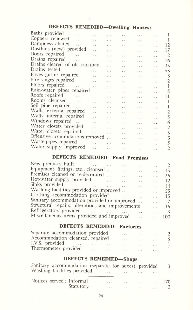 DEFECTS REMEDIED—Dwelling Houses: Baths provided ... . 1 Coppers renewed ... ... ... ... j Dampness abated . 12 Dustbins (new) provided ... ... ... 17 Doors repaired ... ... ... ... 2 Drains repaired ... ... ... ... jg Drains cleared of obstructions ... ... ... ... 33 Drains tested 53 Eaves gutter repaired . 3 Fire-ranges repaired ... ... ... ... ... 2 Floors repaired ... ... ... ... ] Rain-water pipes repaired ... ... ... ... 3 Roofs repaired ... ... ... ... \\ Rooms cleansed ... ... . 1 Soil pipe repaired ... ... ... . ... 1 Walls, external repaired ... ... ... ... 2 Walls, internal repaired ... ... ... ... 3 Windows repaired ... ... ... ... ... 6 Water closets provided 2 Water closets repaired ... ... ... 3 Offensive accumulations removed. 3 Waste-pipes repaired ... . 5 Water supply improved ... ... ... ... 2 DEFECTS REMEDIED—Food Premises New premises built ... ... ... 7 Equipment, fittings, etc., cleansed ... ... ... ... 13 Premises cleaned or re-decorated. 36 Hot-water supply provided ... ... 12 Sinks provided ... ... ... ... 14 Washing facilities provided or improved. 53 Clothing accommodation provided ... ... 13 Sanitary accommodation provided or improved ... ... 7 Structural repairs, alterations and improvements ... 16 Refrigerators provided ... ... ... ... ... 3 Miscellaneous items provided and improved . 100 DEFECTS REMEDIED—Factories Separate accommodation provided ... 2 Accommodation cleansed, repaired ... ... ... 5 I.V.S. provided ... ... .. ... . ] Thermometer provided ... ... ... ... 1 DEFECTS REMEDIED—Shops Sanitary accommodation (separate for sexes) provided 3 Washing facilities provided ... ... ... ... 1 Notices served: Informal ... ... ... ... 170 Statutory .. .. . . 2