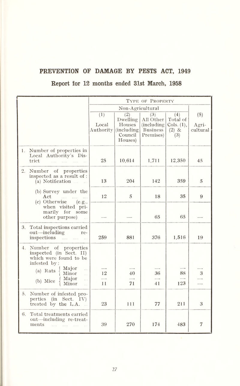 PREVENTION OF DAMAGE BY PESTS ACT, 1949 Report for 12 months ended 31st March, 1958 — Type of Property Non-Agricultural (5) Agri¬ cultural (1) Local Authority (2) Dwelling Houses (including Council Houses) (3) All Other (including Business Premises) (4) Total of Cols. (1), (2) & (3) 1. Number of properties in Local Authority’s Dis¬ trict 25 10,614 1,711 12,350 45 2. Number of properties inspected as a result of : (a) Notification (b) Survey under the Act (c) Otherwise (e g., when visited pri¬ marily for some other purpose) 13 204 142 359 5 12 5 18 35 9 _ _ 65 65 _ 3. Total inspections carried out—including re¬ inspections 259 881 376 1,516 19 4. Number of properties inspected (in Sect. II) which were found to be infested by: (i 1S 0) Mice (Si” 12 11 40 71 36 41 88 123 3 5. Number of infested pro¬ perties (in Sect. IV) treated by the L.A. 23 111 77 211 3 6. Total treatments carried out—including re-treat¬ ments 39 270 174 483 7