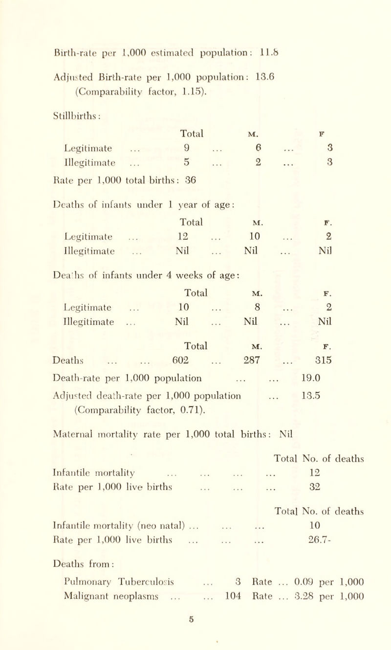 Birth-rate per 1,000 estimated population: 11.8 Adjusted Birth-rate per 1,000 population: 13.6 (Comparability factor, 1.15). Stillbirths: Total M. F Legitimate 9 6 3 Illegitimate 5 2 3 Rate per 1,000 total births: 36 Deaths of infants under 1 year of age: Total M. F. Legitimate 12 10 2 Illegitimate Nil Nil Nil Dea'hs of infants under 4 weeks of age: Total M. F. Legitimate 10 8 2 Illegitimate Nil Nil Nil Total M. F. Deaths 602 287 315 Death-rate per 1,000 population ... ... 19.0 Adjusted death-rate per 1,000 population ... 13.5 (Comparability factor, 0.71). Maternal mortality rate per 1,000 total births: Nil Total No. of deaths Infantile mortality ... ... ... ... 12 Rate per 1,000 live births ... ... ... 32 Total No. of deaths Infantile mortality (neo natal) ... ... ... 10 Rate per 1,000 live births ... ... ... 26.7- Deaths from : Pulmonary Tuberculosis Malignant neoplasms 5 3 Rate ... 0.09 per 1,000 104 Rate ... 3.28 per 1,000