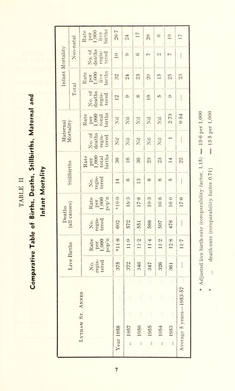 TABLE II Comparative Table of Births, Deaths, Stillbirths, Maternal and Infant Mortality Adjusted live birth-rate (comparability factor, 1.15) = 13 6 per 1,000 ,, death-rate (comparability factor 0.71) — 13-5 per 1,000