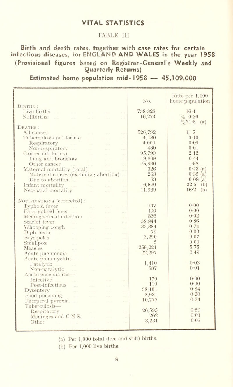 VITAL STATISTICS TABLE III Birth and death rates, together with case rates for certain infectious diseases, for ENGLAND AND WALES in the year 1958 (Provisional figures based on Registrar-General’s Weekly and Quarterly Returns) Estimated home population mid-1958 — 45,109,000 Births : No. Rate per 1,000 home population Live births 738,323 16 4 Stillbirths Deaths : 16,274 % 0-36 %21'6 (a) All causes 526,792 117 Tuberculosis (all forms) 4,480 0T0 Respiratory 4,000 009 Non-respiratory 480 0 01 Cancer (all forms) 95,799 2 12 Lung and bronchus 19,809 0-44 Other cancer 75,990 1-68 Maternal mortality (total) 326 0-43 (a) Maternal causes (excluding abortion) 263 0 35 (a) Due to abortion 63 0 08 (a) Infant mortality 16,620 22-5 (b) Neo-natal mortality Notifications (corrected) : 11,969 16-2 (b) Typhoid fever 147 000 Paratyphoid fever 199 0 00 Meningococcal infection 836 002 Scarlet fever 38,844 0 86 Whooping cough 33,384 0-74 Diphtheria 79 0 00 Erysipelas 3,290 0 07 Smallpox 5 259,221 000 Measles 575 Acute pneumonia Acute poliomyelitis— 22,297 0-49 Paralytic 1,410 0 03 Non-paralytic Acute encephalitis—• 587 001 Infective 170 000 Post-infectious 119 000 Dysentery 38,101 0-84 Food poisoning 8,931 0-20 Puerperal pyrexia Tuberculosis— 10,777 0-24 Respiratory 26,595 0-59 Meninges and C.N.S. 262 001 Other 3,231 0-07 (a) Per 1,000 total (live and still) births. (b) Per 1,000 live births.