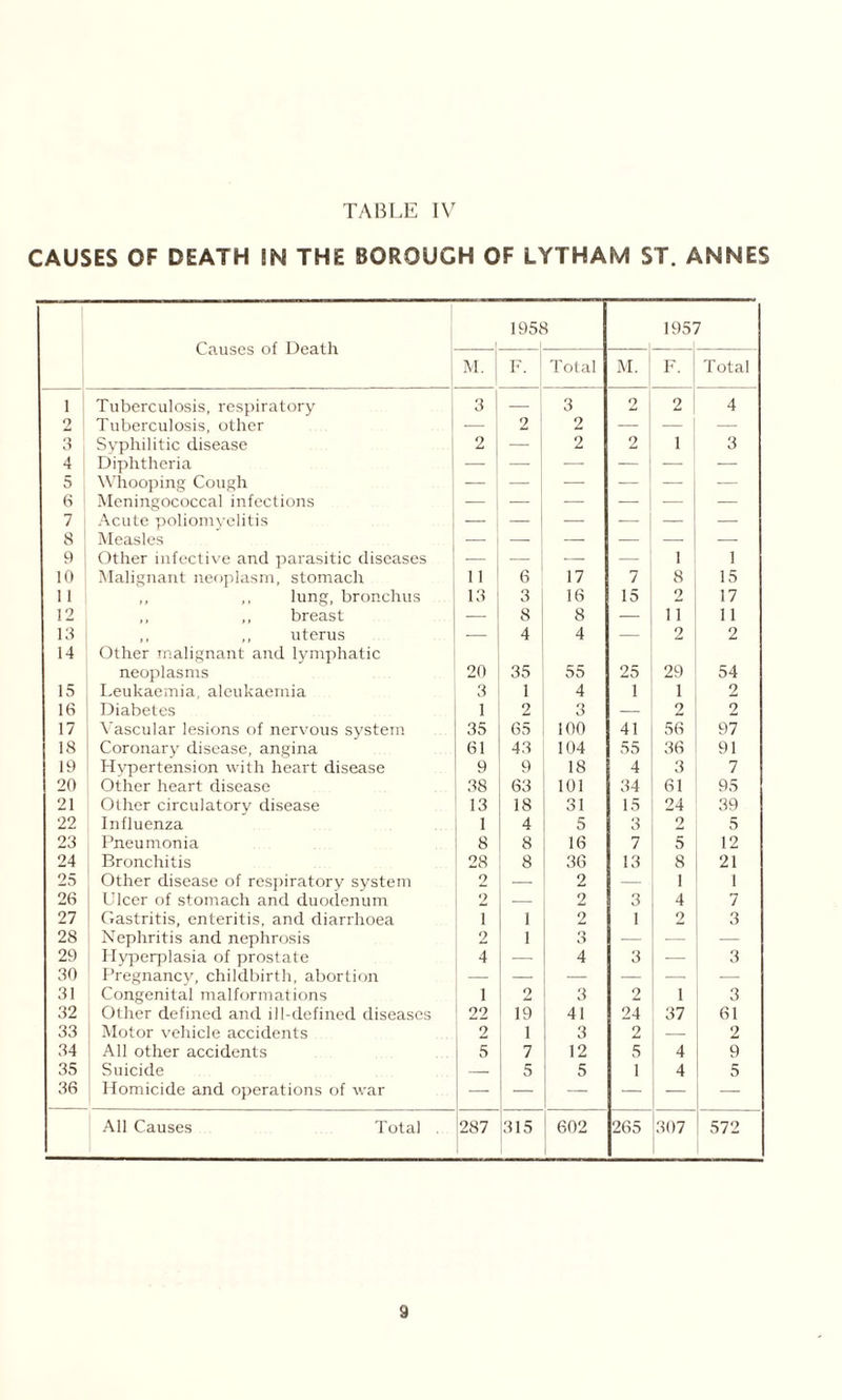 CAUSES OF DEATH !N THE BOROUGH OF LYTHAM ST. ANNES Causes of Death 195f 195' 7 M. F. Total M. F. Total 1 Tuberculosis, respiratory 3 3 2 2 4 2 Tuberculosis, other — 2 2 — — — 3 Syphilitic disease 2 — 2 2 i 3 4 Diphtheria — — — — — — 5 Whooping Cough — — — — — — 6 Meningococcal infections — — — — — — 7 Acute poliomyelitis — — — — — — 8 Measles — — — — — — 9 Other infective and parasitic diseases — — — — i 1 10 Malignant neoplasm, stomach 11 6 17 7 8 15 11 ,, ,, lung, bronchus 13 3 16 15 2 17 12 ,, ,, breast — 8 8 — 11 11 13 ,, ,, uterus — 4 4 — 2 2 14 Other malignant and lymphatic neoplasms 20 35 55 25 29 54 15 Leukaemia, aleukaemia 3 i 4 1 1 2 16 Diabetes 1 2 3 — 2 2 17 Vascular lesions of nervous system 35 65 100 41 56 97 18 Coronary disease, angina 61 43 104 55 36 91 19 Hypertension with heart disease 9 9 18 4 3 7 20 Other heart disease 38 63 101 34 61 95 21 Other circulatory disease 13 18 31 15 24 39 22 Influenza 1 4 5 3 2 5 23 Pneumonia 8 8 16 7 5 12 24 Bronchitis 28 8 36 13 8 21 25 Other disease of respiratory system 2 — 2 — 1 1 26 Ulcer of stomach and duodenum 2 — 2 3 4 7 27 | Gastritis, enteritis, and diarrhoea i 1 2 1 2 3 28 Nephritis and nephrosis 2 1 3 ■—■ — 29 | Hyperplasia of prostate 4 — 4 3 3 30 Pregnancy, childbirth, abortion — — — — — 31 Congenital malformations 1 2 3 2 i 3 32 Other defined and ill-defined diseases 22 19 41 24 37 61 33 Motor vehicle accidents 2 1 3 2 — 2 34 All other accidents 5 7 12 5 4 9 35 Suicide — 5 5 1 4 5 36 Homicide and operations of war — — — — — All Causes Total . 287 315 602 265 307 572