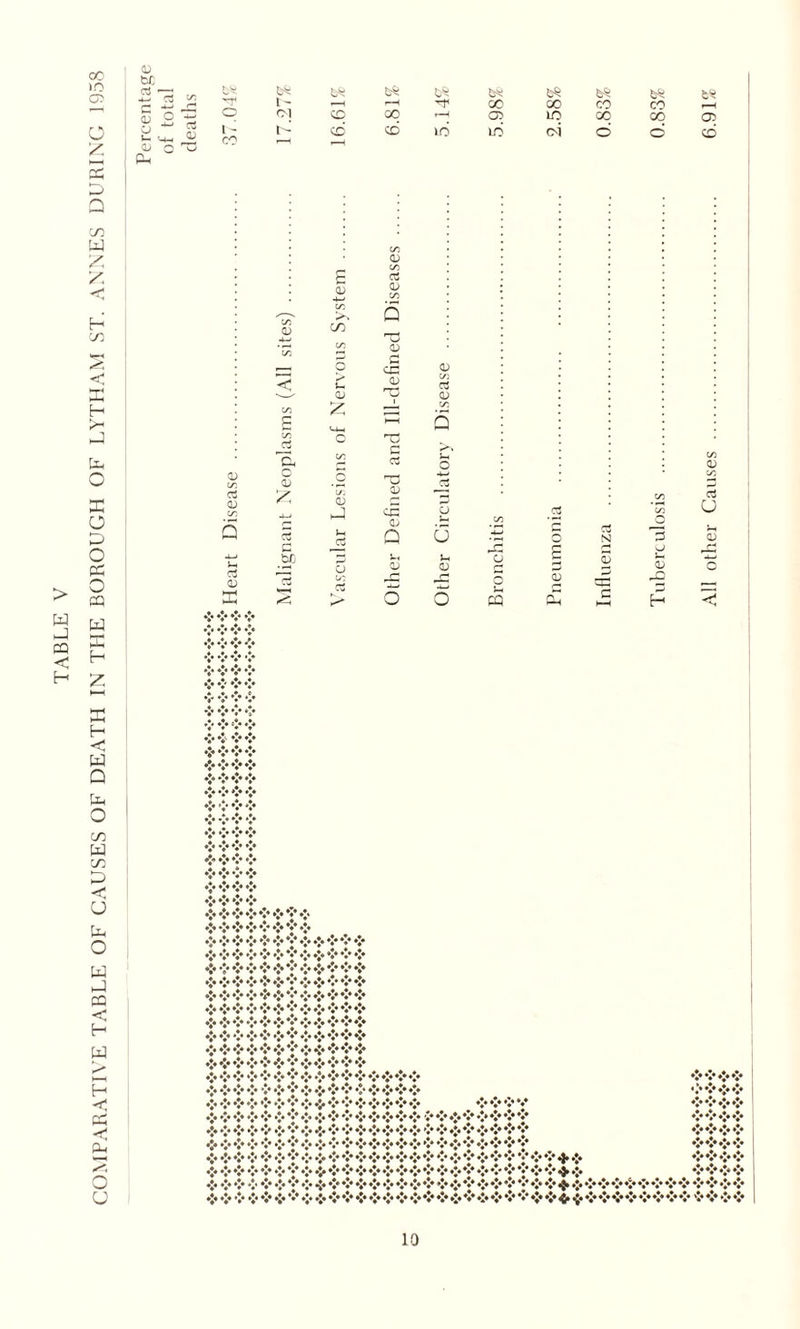 COMPARATIVE TABLE OF CAUSES OF DEATH IN THE BOROUGH OF LYTHAM ST. ANNES DURING 1958 CD bC oJ TS l~ t~- C 8 o ■5 03 o 1 - t-H <D Ph c rn> co (A 6* r—H f-H 00 oo CO CO r-H CD oo r—1 05 in CO 00 05 CO CD io ID c-i d o CD <D or Cj <D Q S CD I or g I o CD £ o5 C bfj 73 s oj CD 4—< CD or or >. Q CO or ’ L> CD c O cn CD c CD or 03 05 7? CD .52 g c s s 33 C C3 1 cc CD Q CD ,-C O C o •4—' a o U !- CD pJG or CT 2 o £ q g 3 23 o o 5—i s 3 05 3 53 3 HH vJ CD CQ £ H