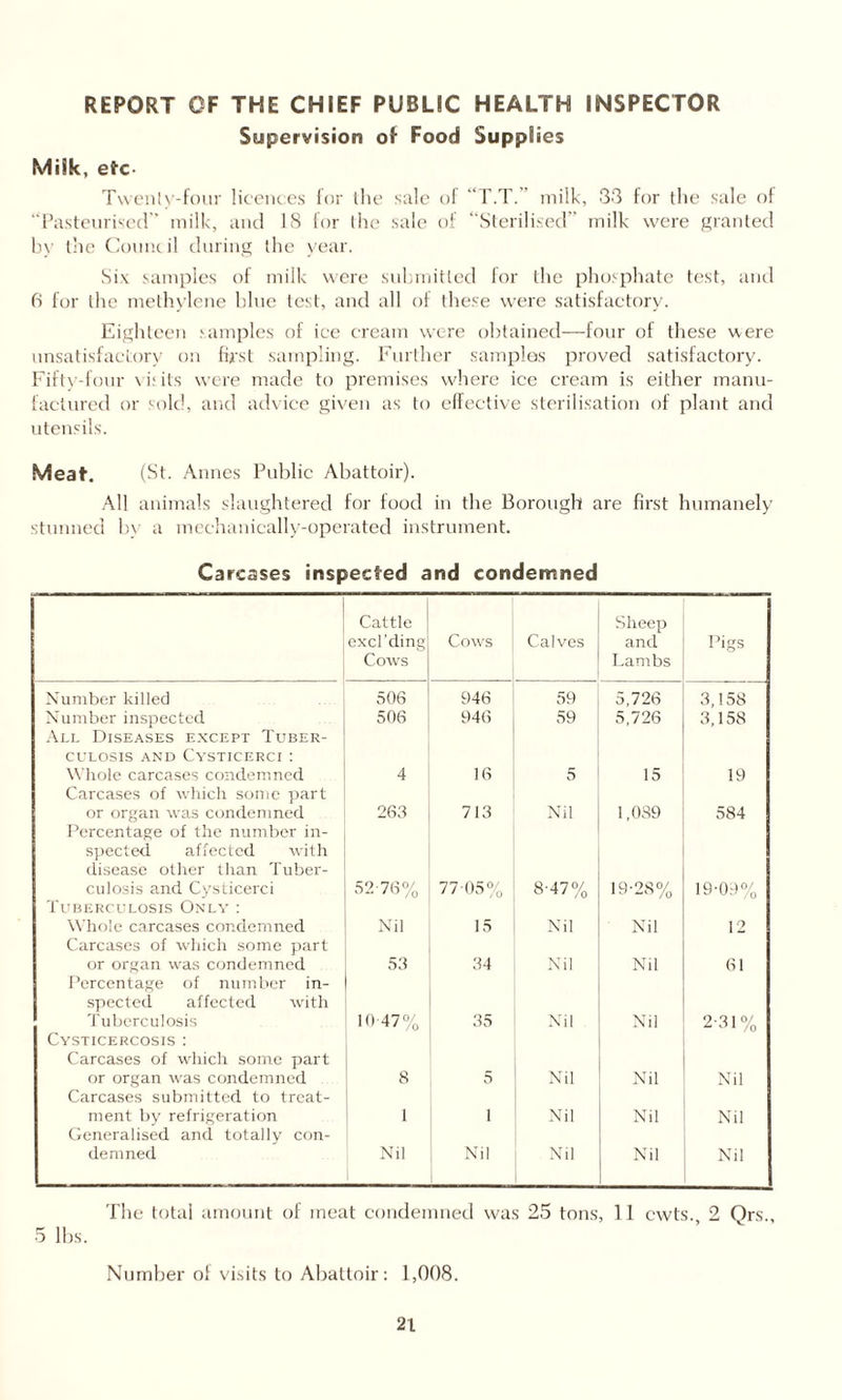 REPORT OF THE CHIEF PUBLIC HEALTH INSPECTOR Supervision of Food Supplies Milk, etc- Twenty-four licences for the sale of “T.T. milk, 33 for the sale of “Pasteurised milk, and 18 for the sale of ‘“Sterilised” inilk were granted by the Council during the year. Six samples of milk were submitted for the phosphate test, and 6 for the methylene blue test, and all of these were satisfactory. Eighteen samples of ice cream were obtained—four of these were unsatisfactory on first sampling. Further samples proved satisfactory. Fifty-four \ is its were made to premises where ice cream is either manu¬ factured or sold, and advice given as to effective sterilisation of plant and utensils. Meat. (8t. Aimes Public Abattoir). All animals slaughtered for food in the Borough are first humanely stunned by a mechanically-operated instrument. Carcases inspected and condemned Cattle excl'ding Cows Cows Calves Sheep and Lambs Pigs Number killed 506 946 59 5,726 3,158 Number inspected All Diseases except Tuber¬ culosis and Cysticerci : 506 946 59 5.726 3,158 Whole carcases condemned Carcases of which some part 4 16 5 15 19 or organ was condemned Percentage of the number in¬ spected affected with disease other than Tuber- 263 713 Nil 1,089 584 culosis and Cysticerci Tuberculosis Only : 52 76% 77 05% 8-47% 19-28% 19-09% Whole carcases condemned Carcases of which some part Nil 15 Nil Nil 12 or organ was condemned Percentage of number in¬ spected affected with 53 34 Nil Nil 61 Tuberculosis Cysticercosis : Carcases of which some part 10 47% 35 Nil Nil 2-31% or organ was condemned Carcases submitted to treat- 8 5 Nil Nil Nil ment by refrigeration Generalised and totally con- 1 i Nil Nil Nil demned Nil Nil Nil Nil Nil The total amount of meat condemned was 25 tons, 11 cwts., 2 Qrs., 5 lbs. Number of visits to Abattoir: 1,008.