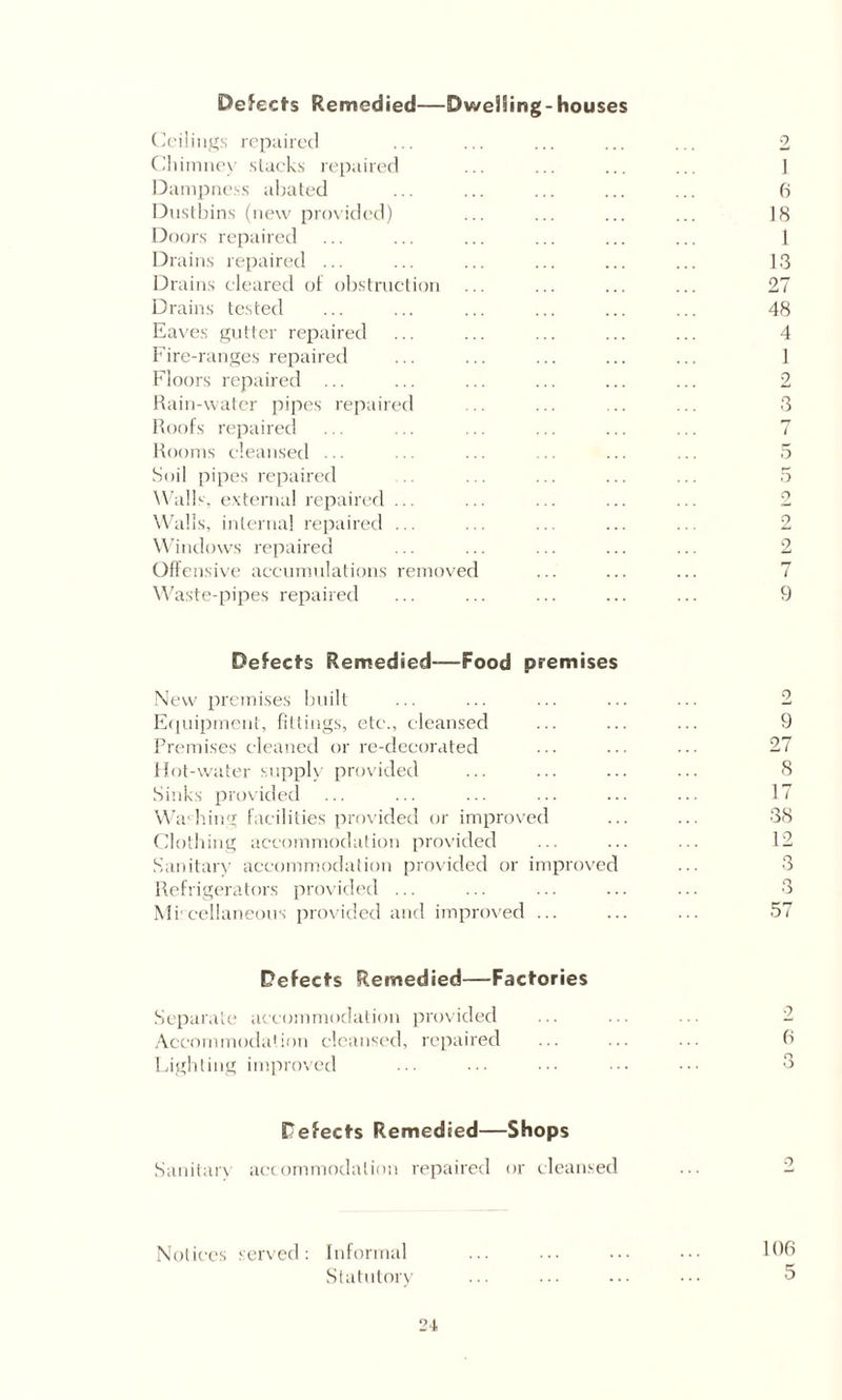 DeJects Remedied—Dwelling-houses Ceilings repaired ... ... ... ... ... 2 Chimney slacks repaired ... ... ... ... 1 Dampness abated ... ... ... ... ... 6 Dustbins (new provided) ... ... ... ... 18 Doors repaired ... ... ... ... ... ... 1 Drains repaired ... ... ... ... ... ... 13 Drains cleared of obstruction ... ... ... ... 27 Drains tested ... ... ... ... ... ... 48 Eaves gutter repaired ... ... ... ... ... 4 Fire-ranges repaired ... ... ... ... ... 1 Floors repaired ... ... ... ... ... ... 2 Rain-water pipes repaired .. ... ... ... 3 Roofs repaired ... ... ... ... ... ... 7 Rooms cleansed ... ... ... ... ... ... 5 Soil pipes repaired ... ... ... ... 5 Walls, external repaired ... ... ... ... ... 2 Walls, internal repaired ... ... ... ... ... 2 Windows repaired ... ... ... ... ... 2 Offensive accumulations removed ... ... ... 7 Waste-pipes repaired ... ... ... ... ... 9 Defects Remedied-—Food premises New premises built ... ... ... ... ... 2 Equipment, fittings, etc., cleansed ... ... ... 9 Premises cleaned or re-decorated ... ... ... 27 Hot-water supply provided ... ... ... ... 8 Sinks provided ... ... ... ... ... ... 17 Washing facilities provided or improved ... ... 38 Clothing accommodation provided ... ... ... 12 Sanitary accommodation provided or improved ... 3 Refrigerators provided ... ... ... ... ... 3 Miscellaneous provided and improved ... ... ... 57 Defects Remedied—Factories Separate accommodation provided ... ... ••• 2 Accommodation cleansed, repaired ... ... ... 6 Lighting improved ... ... ••• ••• ,J Defects Remedied—Shops Sanitarv accommodation repaired or cleansed Notices served: Informal ... ... ... ••• 190 Statutory ... ... ... 5