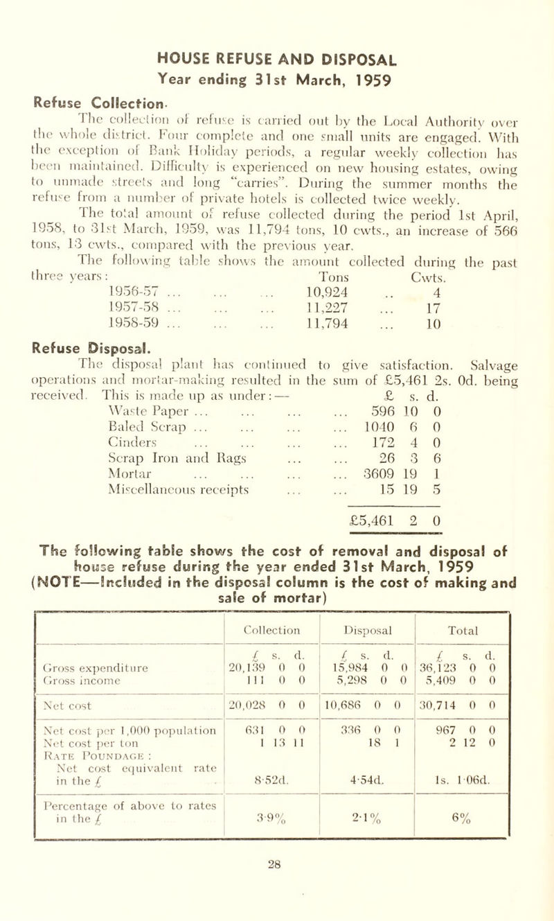 HOUSE REFUSE AND DISPOSAL Year ending 31 sfr March, 1959 Refuse Collection- The collection of refuse is carried out by the Local Authority over the whole district. Four complete and one small units are engaged. With the exception of Bank Holiday periods, a regular weekly collection has been maintained. Difficulty is experienced on new housing estates, owing to unmade streets and long carries ’. During the summer months the refuse from a number of private hotels is collected twice weekly. 1 he total amount of refuse collected during the period 1st April, 1958, to 31st March, 1959, was 11,794 tons, 10 cwts., an increase of 566 tons, 13 cwts., compared with the previous year. The following table shows the amount collected during the past three years: Tons Cwts. 1956-57 . 10,924 4 1957-58 . 11,227 17 1958-59 . 11,794 10 Refuse Disposal. The disposal plant has eontinuec to give satisfaction operations and mortar-making resulted in received. This is made up as under: — the sum of £5,461 2s £ s. d. Waste Paper ... 596 10 0 Baled Scrap ... 1040 6 0 Cinders 172 4 0 Scrap Iron and Rags 26 3 6 Mortar 3609 19 1 Miscellaneous receipts 15 19 5 Salvage £5,461 2 0 The following table shows the cost of removal and disposal of house refuse during the year ended 31st March, 1959 (NOTE—Included in the disposal column is the cost of making and sale of mortar) Collection Disposal Total £ s. d. / s. d. £ s. d. Gross expenditure 20,139 0 0 15,984 0 0 36,123 0 0 Gross income Ill 0 0 5,298 0 0 5,409 0 0 Net cost 20,028 0 0 10,686 0 0 30,714 0 0 Net cost per 1,000 population 631 0 0 336 0 0 967 0 0 Net cost per ton 1 13 1 1 18 1 2 12 0 Rate Poundage : Net cost equivalent rate in the £ 8'52d. 4-54d. Is. 1 06d. Percentage of above to rates in the £ 3-9% 24% 6%