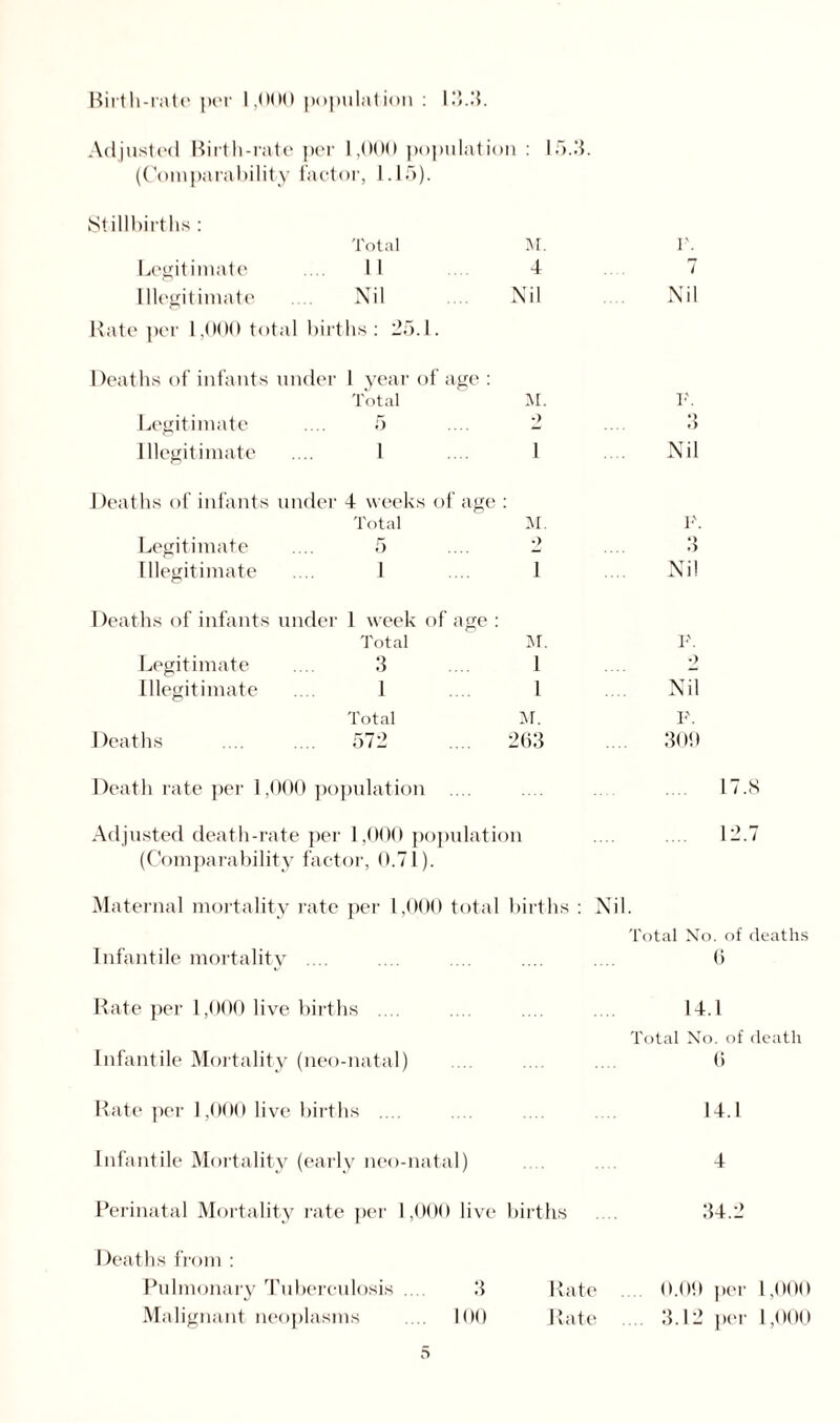 Birth-rate per 1,000 population : 13.3. Adjusted Birth-rate per 1,000 population : 15.3. (Comparability factor, 1.15). Stillbirths : Total M. r. Legitimate 1 1 4 7 Illegitimate Nil Nil Nil Rate per 1,000 total births: 25.1. Deaths of infants under 1 year of age : Total M. T\ Legitimate .... 5 ■) »> f) Illegitimate .... 1 1 Nil Deaths of infants under 4 weeks of age Total M. P. Legitimate .... 5 •) *) .) Illegitimate .... 1 1 Nil Deaths of infants under 1 week of age : Total M. P. Legitimate .... 3 1 ■> Illegitimate .... 1 1 Nil Total M. F. Deaths .... .... 572 263 309 Death rate per 1,000 population .... 17.S Adjusted death-rate per 1,000 population (Comparability factor, 0.71). .... 12.7 Maternal mortality rate per 1,000 total births : Nil Total No. of deaths Infantile mortality .... 6 Rate per 1,000 live births .... 14.1 Total No. of death Infantile Mortality (neo-natal) 6 Rate per 1,000 live births .... 14.1 Infantile Mortality (early neo-natal) 4 Perinatal Mortality rate per 1,000 live births 34.2 Deaths from : Pulmonary Tuberculosis .... 3 Rate 0.09 per 1,000 Malignant neoplasms ... 100 Rate 3.12 per 1,000