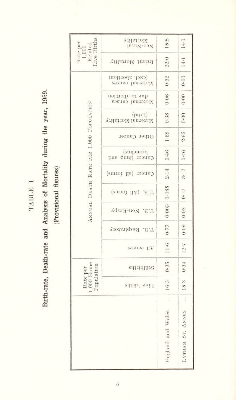 Birth-rate, Death-rate and Analysis of Mortality during the year, 1959. (Provisional figures) iCjipUJOJ^ PU13N-03K GO 'O 14-1 AH'H-iojm }ubjui o Cl Cl -r Annual Death Rate per 1,000 Population (iTOI^JOqB -pxa) SOSUBO Cl © noipoqu o% anp S0SUBD lBUJ^UJ\r sC 00-0 (i«pn) X X o X <X> •o cc Cl (stupuoiq pup Stiuj) J3DUB3 cc T © rr v (suuoj qc) J90UB3 Cl Cl (suuoj nv) 'ax 0-085 Cl •Xdsa>i-uo>j -a'X co © © 6 j XjoTBJidsa>i 'a'X © 6 S3SUB0 UV x Cl Rate per 1,000 Home Population sq;jRiiHS ■ C © -t- sqjjiq oai'£ •o X X •o A r. <v ui a 55 > V. r-' < H a c/> r'. cd < H c > w