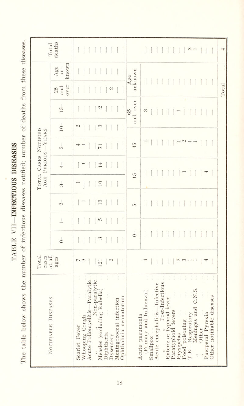 TABLE VII—INFECTIOUS DISEASES