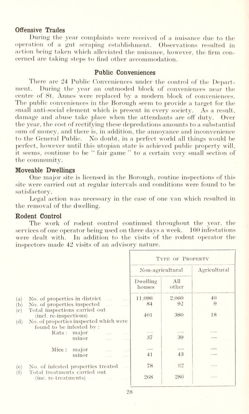 Offensive Trades During the year complaints were received of a nuisance due to the operation of a gut scraping establishment. Observations resulted in action being taken which alleviated the nuisance, however, the firm con¬ cerned are taking steps to find other accommodation. Public Conveniences There are 24 Public Conveniences under the control of the Depart¬ ment. During the year an outmoded block of conveniences near the centre of St. Annes were replaced by a modern block of conveniences. The public conveniences in the Borough seem to provide a target for the small anti-social element which is present in every society. As a result, damage and abuse take place when the attendants are off duty. Over I lie year, the cost of rectifying these depredations amounts to a substantial sum of money, and there is, in addition, the annoyance and inconvenience to the General Public. No doubt, in a perfect world all things would be perfect, however until this utopian state is achieved public property will, it seems, continue to be “ fair game ” to a certain very small section of tlie community. Moveable Dwelling's One major site is licensed in the Borough, routine inspections of this site were carried out at regular intervals and conditions were found to be satisfactory. Legal action was necessary in the case of one van which resulted in t he removal of the dwelling. Rodent Control The work of rodent control continued throughout the year, the services of one operator being used on three days a week. 160 infestations were dealt with. In addition to the visits of the rodent operator the inspectors made 42 visits of an advisory nature. (a) No. of properties in district (b) No. of properties inspected (c) Total inspections carried out (incl. re-inspections) (d) No. of properties inspected which were found to be infested by : Rats : major minor Mice: major minor (e) No. of infested properties treated (f) Total treatments carried out (inc. re-treatments) Tvpe of Property Non-agricultural Agricultural Dwelling All houses other 11,096 2,060 40 84 92 9 401 380 18 87 39 — 41 43 — 78 82 — 268 286 —