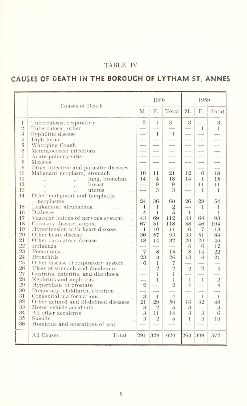 CAUSES OF DEATH IN THE BOROUGH OF LYTHAM ST. ANNES Causes of Death 1960 1959 M. F. Total M. F. Total 1 Tuberculosis, respiratory 2 1 3 3 — 3 2 Tuberculosis, other — — — — 1 1 3 Syphilitic disease — 1 1 — — — 4 Diphtheria — — — — — — 5 W hooping Cough — — — — — — 3 Meningococcal infections — — — — — — 7 Acute poliomyelitis — — — — — — s Measles — — — — — — 9 Other infective and parasitic diseases — — — — — — 10 Malignant neoplasm, stomach 10 11 21 12 6 18 11 ,, ,, lung, bronchus 14 4 18 14 1 15 12 ,, ,, breast — 9 9 — 11 11 13 ,, ,, uterus — 3 3 — 1 1 14 Other malignant and lymphatic neoplasms 24 36 60 26 28 54 15 Leukaemia, aleukaemia 1 1 2 — 1 1 16 Diabetes 4 1 5 1 _ 1 17 Vascular lesions of nervous system 43 69 112 33 60 93 18 Coronary disease, angina 67 51 118 58 46 104 19 Hypertension with heart disease 1 10 1 1 6 7 13 20 Other heart disease 36 57 93 33 51 84 21 Other circulatory disease 18 14 32 20 20 40 22 Influenza — — — 6 6 12 23 Pneumonia 7 8 15 8 14 22 24 Bronchitis 23 3 26 13 8 21 25 Other disease of respiratory system 6 1 7 — — — 26 Ulcer of stomach and duodenum — 2 2 2 2 4 27 Gastritis, enteritis, and diarrhoea — 1 i — — — 28 Nephritis and nephrosis — 1 i i 1 2 29 Hyperplasis of prostate 2 — 2 4 — 4 30 Pregnancy, childbirth, abortion — — — — — — 31 Congenital malformations 3 1 4 — 1 1 32 Other defined and ill-defined diseases 21 29 50 16 32 48 33 Motor vehicle accidents 3 2 5 3 — 3 34 All other accidents 3 11 14 3 3 6 35 Suicide 3 2 5 1 9 10 36 Homicide and operations of war — — —■ — — — All Causes Total . 291 329 620 263 309 572