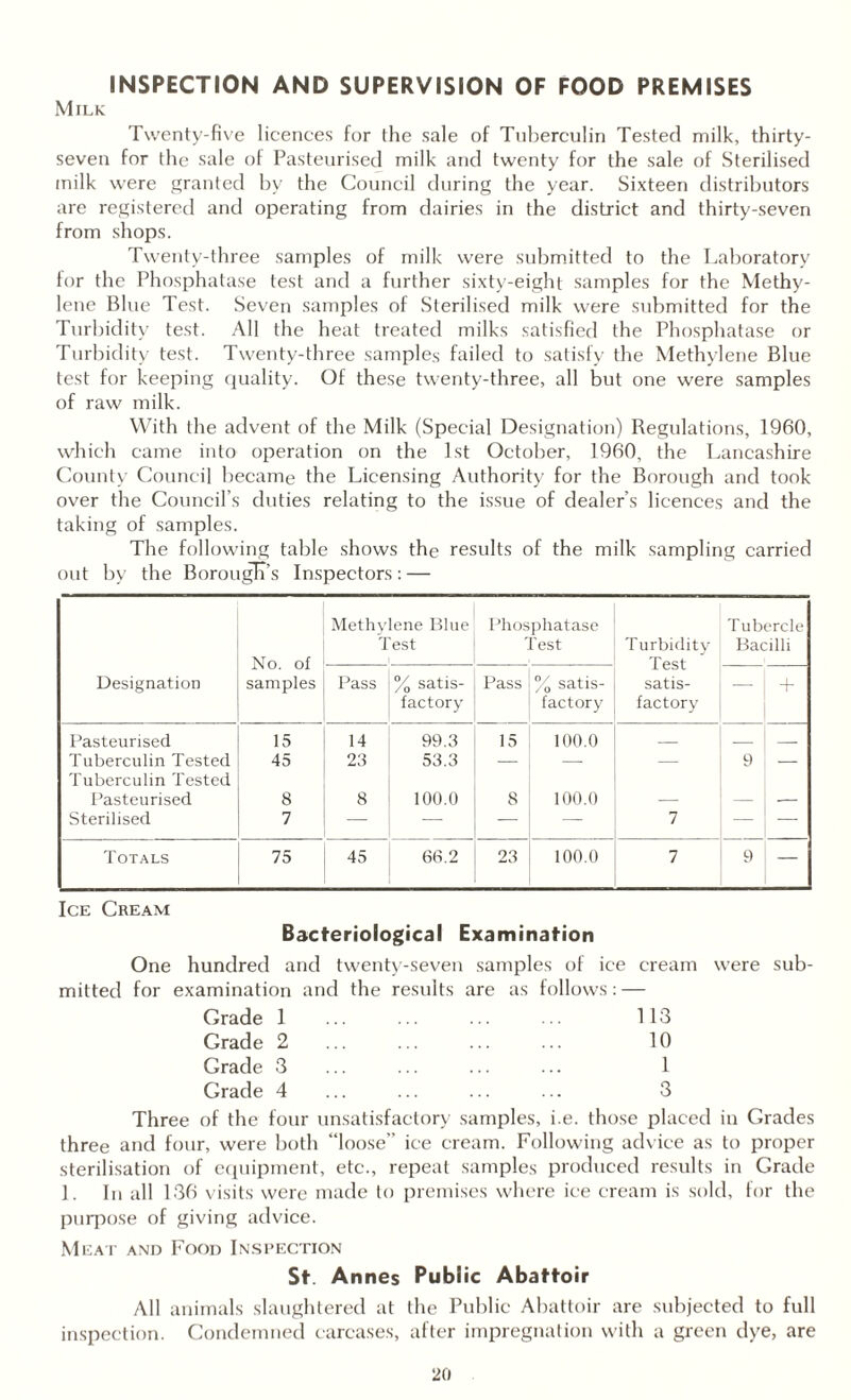 INSPECTION AND SUPERVISION OF FOOD PREMISES Milk Twenty-five licences for the sale of Tuberculin Tested milk, thirty- seven for the sale of Pasteurised milk and twenty for the sale of Sterilised milk were granted by the Council during the year. Sixteen distributors are registered and operating from dairies in the district and thirty-seven from shops. Twenty-three samples of milk were submitted to the Laboratory for the Phosphatase test and a further sixty-eight samples for the Methy¬ lene Blue Test. Seven samples of Sterilised milk were submitted for the Turbidity test. All the heat treated milks satisfied the Phosphatase or Turbidity test. Twenty-three samples failed to satisfy the Methylene Blue test for keeping quality. Of these twenty-three, all but one were samples of raw milk. With the advent of the Milk (Special Designation) Regulations, 1960, which came into operation on the 1st October, 1960, the Lancashire County Council became the Licensing Authority for the Borough and took over the Council’s duties relating to the issue of dealer’s licences and the taking of samples. The following table shows the results of the milk sampling carried out by the BorougK’s Inspectors: — No. of samples Methylene Blue Test Phosphatase Test Turbidity Test satis¬ factory Tubercle Bacilli Designation Pass % satis¬ factory Pass % satis¬ factory + Pasteurised 15 14 99.3 15 100.0 _ _ _ Tuberculin Tested 45 23 53.3 — — — 9 — Tuberculin Tested Pasteurised 8 8 100.0 8 100.0 Sterilised 7 — — — — 7 — — Totals 75 45 66.2 23 100.0 7 9 — Ice Cream Bacteriological Examination One hundred and twenty-seven samples of ice cream were sub¬ mitted for examination and the results are as follows: — Grade 1 ... ... ... ... 113 Grade 2 ... ... ... ... 10 Grade 3 ... ... ... ... 1 Grade 4 ... ... ... ... 3 Three of the four unsatisfactory samples, i.e. those placed in Grades three and four, were both “loose” ice cream. Following advice as to proper sterilisation of equipment, etc., repeat samples produced results in Grade 1. In all 136 visits were made to premises where ice cream is sold, for the purpose of giving advice. Meat and Food Inspection St. Annes Public Abattoir All animals slaughtered at the Public Abattoir are subjected to full inspection. Condemned carcases, after impregnation with a green dye, are